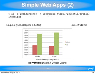 Simple Web Apps (2)
         $ ab -c $concurrency -n $requests http://$guestip/drupal/
         index.php


      Request (/sec.) (Higher is better)                                        4GB, 2 VCPUs

                           230.00%
                           225.00%
                           220.00%
                           215.00%
                           210.00%
                           205.00%                                    x86_64%

                           200.00%                                    x32%
                           195.00%
                           190.00%
                           185.00%
                           180.00%
                                          100/1000%        10/1000%

                                            Concurrency/Requests
                                     No Varnish Enable X-Drupal-Cache

                                                      18

Wednesday, August 29, 12                                                                       18
 