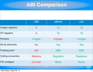 ABI Comparison


                              i386          x86-64       x32

Integer registers              6              15          15

FP registers                   8              16          16

Pointers                     4 bytes        8 bytes     4 bytes

64-bit arithmetic              No            Yes         Yes

Floating point                x87            SSE         SSE

Calling convention          Memory         Registers   Registers

PIC prologue                2-3 insn        None        None
                                       4

Wednesday, August 29, 12                                           4
 