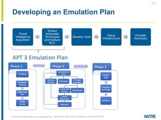| 15 |
© 2018 The MITRE Corporation. All rights reserved.
Developing an Emulation Plan
Threat
Intelligence
Acquisition
Extract
Actionable
Techniques
and Analyze
M.O.
Develop Tools
Setup
Infrastructure
Emulate
Adversary
Approved for public release. Distribution unlimited 18-0944-5
 