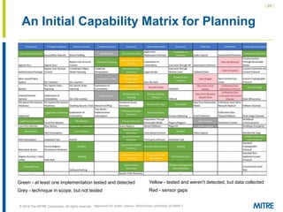 | 20 |
© 2018 The MITRE Corporation. All rights reserved.
An Initial Capability Matrix for Planning
Green - at least one implementation tested and detected
Grey - technique in scope, but not tested
Yellow - tested and weren't detected, but data collected
Red - sensor gaps
Approved for public release. Distribution unlimited 18-0944-5
 
