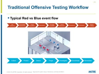 | 3 |
© 2018 The MITRE Corporation. All rights reserved.
Traditional Offensive Testing Workflow
Intel
Gathering
Vulnerability
Assessment
Target
Acquisition
Exploitation
Privilege
Escalation
Lateral
Movement
Persistence Exfiltration
Report
Findings
Collect Protect Detect Triage Investigate Coordinate Remediate
 Typical Red vs Blue event flow
Approved for public release. Distribution unlimited 18-0944-5
 