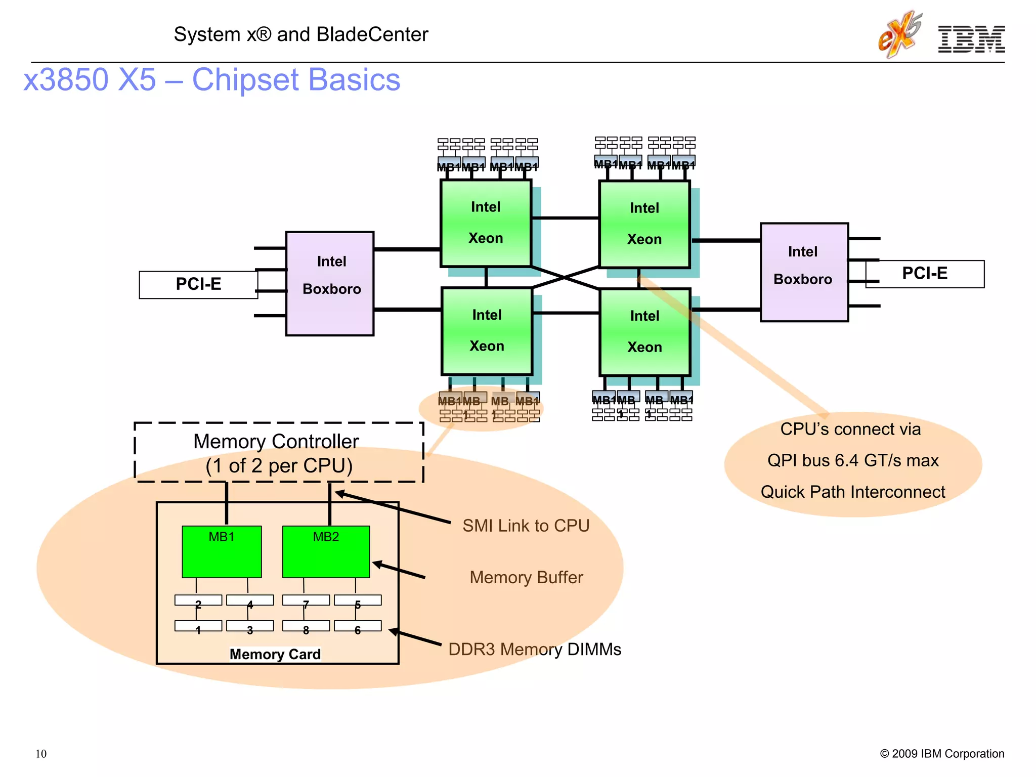 © 2009 IBM Corporation10
System x® and BladeCenter
x3850 X5 – Chipset Basics
Intel
Xeon
Intel
Xeon
Intel
Xeon
Intel
Xeon
MB1MB
1
MB
1
MB1
MB1MB1 MB1MB1
Intel
Xeon
Intel
Xeon
MB1MB
1
MB
1
MB1
MB1MB1MB1MB1
Intel
Xeon
Intel
Xeon
Intel
BoxboroPCI-E
Intel
Boxboro PCI-E
DDR3 Memory DIMMs
Memory Buffer
SMI Link to CPU
Memory Card
MB1 MB2
1 3 8 6
2 4 7 5
Memory Controller
(1 of 2 per CPU)
CPU’s connect via
QPI bus 6.4 GT/s max
Quick Path Interconnect
 
