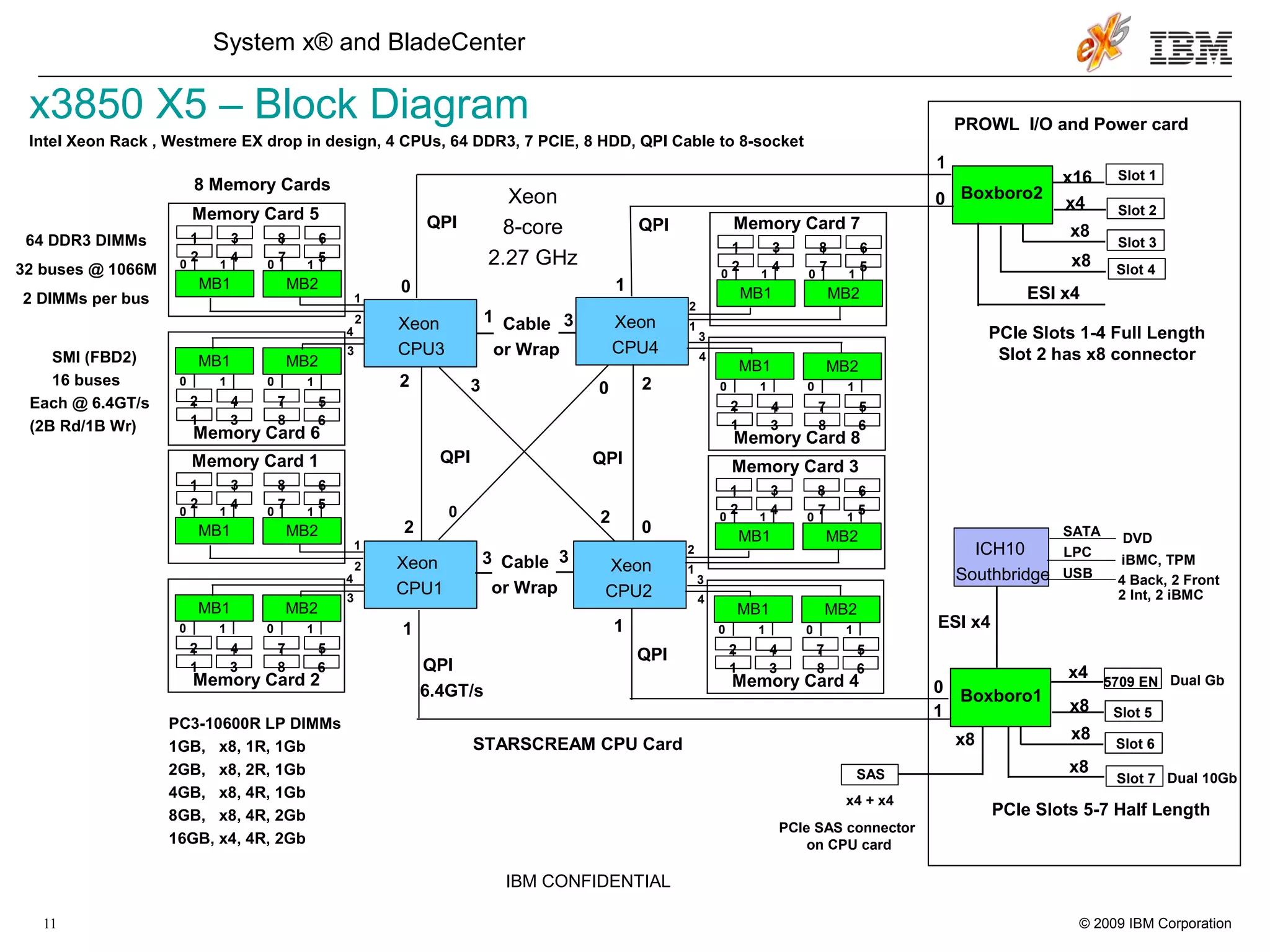 © 2009 IBM Corporation11
System x® and BladeCenter
x3850 X5 – Block Diagram
Intel Xeon Rack , Westmere EX drop in design, 4 CPUs, 64 DDR3, 7 PCIE, 8 HDD, QPI Cable to 8-socket
6.4GT/s
SMI (FBD2)
16 buses
Each @ 6.4GT/s
(2B Rd/1B Wr)
Cable
or Wrap
Xeon
CPU4
QPI
64 DDR3 DIMMs
32 buses @ 1066M
2 DIMMs per bus
QPI
Xeon
CPU1
Xeon
CPU2
x8
x8
x8
Slot 6
QPI
QPI
Xeon
CPU3
QPIQPI
Slot 1x16
x4
x8
x8
Slot 2
SAS
Slot 3
PC3-10600R LP DIMMs
1GB, x8, 1R, 1Gb
2GB, x8, 2R, 1Gb
4GB, x8, 4R, 1Gb
8GB, x8, 4R, 2Gb
16GB, x4, 4R, 2Gb
Xeon
8-core
2.27 GHz
IBM CONFIDENTIAL
Boxboro1
ESI x4
ICH10
Southbridge USB
LPC
DVD
5709 EN
ESI x4
x8
Slot 7
Slot 5
x4 + x4
Dual Gb
0
2
0
3
3
1
3
0
3
2
2
2
0
1
x4
Slot 4
1
0
1
0
1
1
Boxboro2
Memory Card 1
PROWL I/O and Power card
PCIe SAS connector
on CPU card
MB1 MB2
1 3
2 4
8 6
7 50 01 1
1
2
Memory Card 3
MB1 MB2
1 3
2 4
8 6
7 50 01 1
2
1
Memory Card 4
MB1 MB2
2 4
1 3
7 5
8 6
0 01 1
3
4
Memory Card 7
MB1 MB2
1 3
2 4
8 6
7 50 01 1
2
1
Memory Card 8
MB1 MB2
2 4
1 3
7 5
8 6
0 01 1
3
4
Memory Card 2
MB1 MB2
2 4
1 3
7 5
8 6
0 01 1
4
3
Memory Card 5
MB1 MB2
1 3
2 4
8 6
7 50 01 1
1
2
Memory Card 6
MB1 MB2
2 4
1 3
7 5
8 6
0 01 1
4
3
STARSCREAM CPU Card
iBMC, TPM
4 Back, 2 Front
8 Memory Cards
Cable
or Wrap 2 Int, 2 iBMC
SATA
PCIe Slots 1-4 Full Length
Slot 2 has x8 connector
PCIe Slots 5-7 Half Length
Dual 10Gb
 