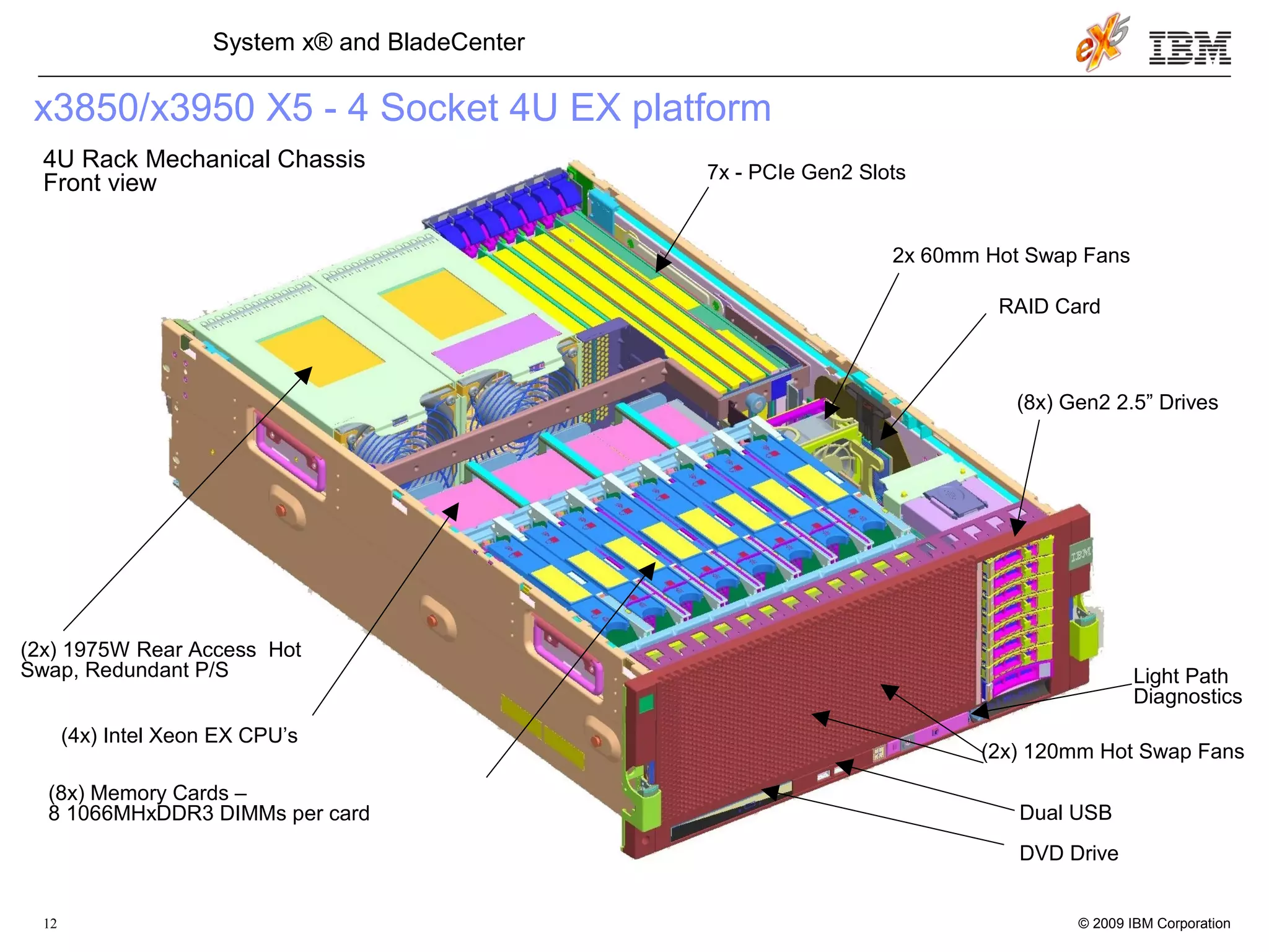 © 2009 IBM Corporation12
System x® and BladeCenter
x3850/x3950 X5 - 4 Socket 4U EX platform
6 Fans
2x – 1975 W P/S
4U Rack Mechanical Chassis
Front view
(2x) 1975W Rear Access Hot
Swap, Redundant P/S
(4x) Intel Xeon EX CPU’s
(8x) Memory Cards –
8 1066MHxDDR3 DIMMs per card
7x - PCIe Gen2 Slots
2x 60mm Hot Swap Fans
(8x) Gen2 2.5” Drives
(2x) 120mm Hot Swap Fans
Dual USB
DVD Drive
Light Path
Diagnostics
RAID Card
 