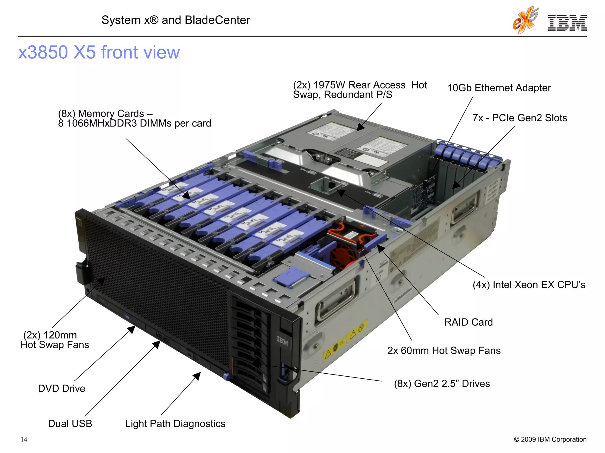 © 2009 IBM Corporation14
System x® and BladeCenter
x3850 X5 front view
(2x) 1975W Rear Access Hot
Swap, Redundant P/S
(4x) Intel Xeon EX CPU’s
(8x) Memory Cards –
8 1066MHxDDR3 DIMMs per card
7x - PCIe Gen2 Slots
2x 60mm Hot Swap Fans
(8x) Gen2 2.5” Drives
(2x) 120mm
Hot Swap Fans
Dual USB Light Path Diagnostics
RAID Card
DVD Drive
10Gb Ethernet Adapter
 