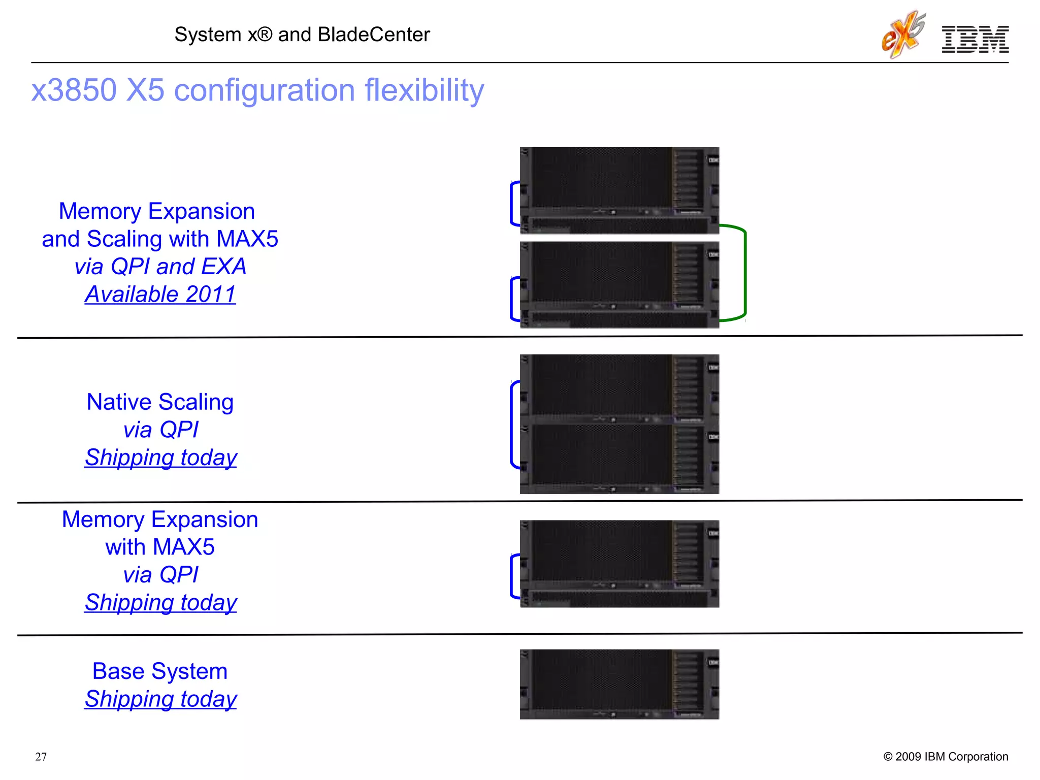 © 2009 IBM Corporation27
System x® and BladeCenter
x3850 X5 configuration flexibility
Base System
Shipping today
Memory Expansion
with MAX5
via QPI
Shipping today
Native Scaling
via QPI
Shipping today
Memory Expansion
and Scaling with MAX5
via QPI and EXA
Available 2011
 