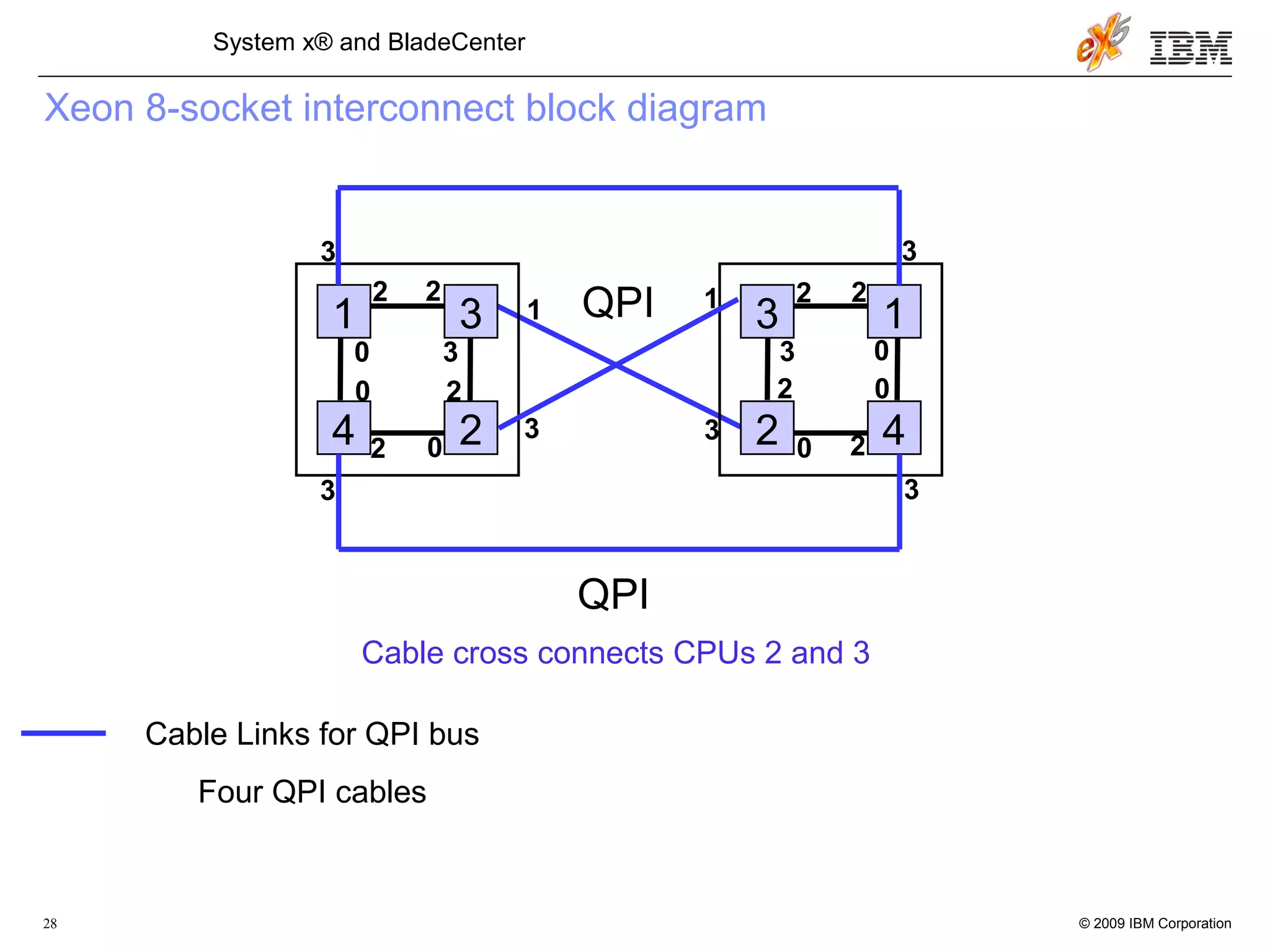 © 2009 IBM Corporation28
System x® and BladeCenter
Xeon 8-socket interconnect block diagram
QPI
Cable Links for QPI bus
Four QPI cables
1
24
3 3
42
1QPI
3
0
3
02 2
00
2 2 2 2
2002
3 3
3 3
1
3 3
1
Cable cross connects CPUs 2 and 3
 