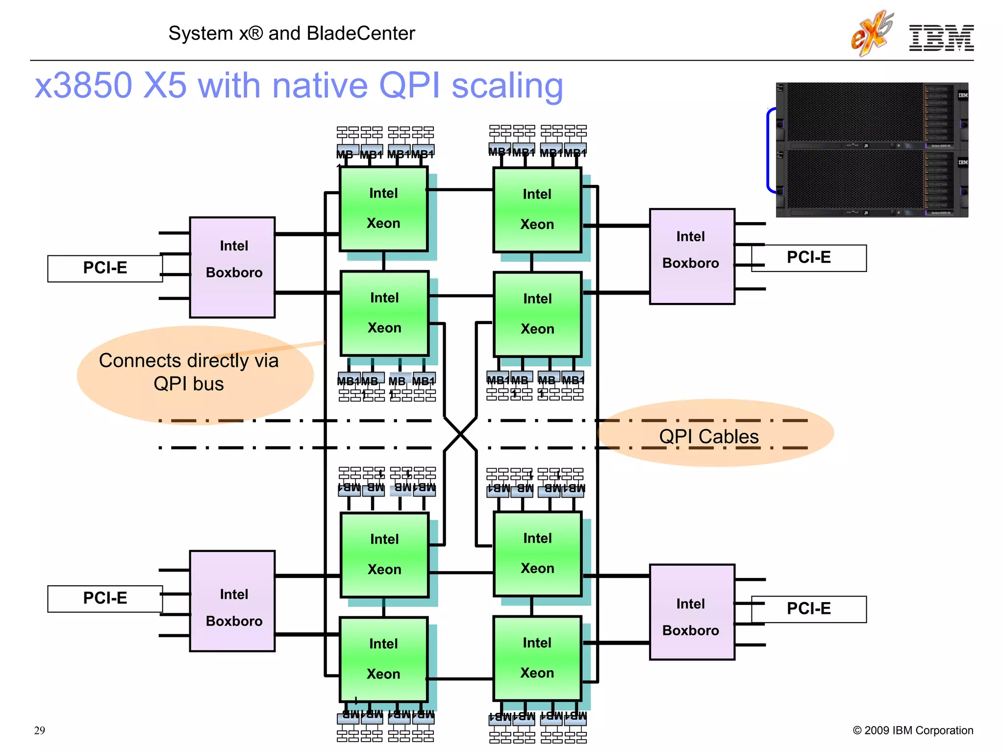 © 2009 IBM Corporation29
System x® and BladeCenter
x3850 X5 with native QPI scaling
Intel
Xeon
Intel
Xeon
Intel
Xeon
Intel
Xeon
MB1MB
1
MB
1
MB1
MB
1
MB1 MB1MB1
Intel
Xeon
Intel
Xeon
MB1MB
1
MB
1
MB1
MB1MB1MB1MB1
Intel
Xeon
Intel
Xeon
Intel
BoxboroPCI-E
Intel
Boxboro PCI-E
Intel
Xeon
Intel
Xeon
Intel
Xeon
Intel
Xeon
MB1MB
1
MB
1
MB1
MB
1
MB1 MB1MB1
Intel
Xeon
Intel
Xeon
MB1 MB
1
MB
1
MB1
MB1MB1MB1MB1
Intel
Xeon
Intel
Xeon
Intel
Boxboro
PCI-E Intel
Boxboro
PCI-E
Connects directly via
QPI bus
QPI Cables
 