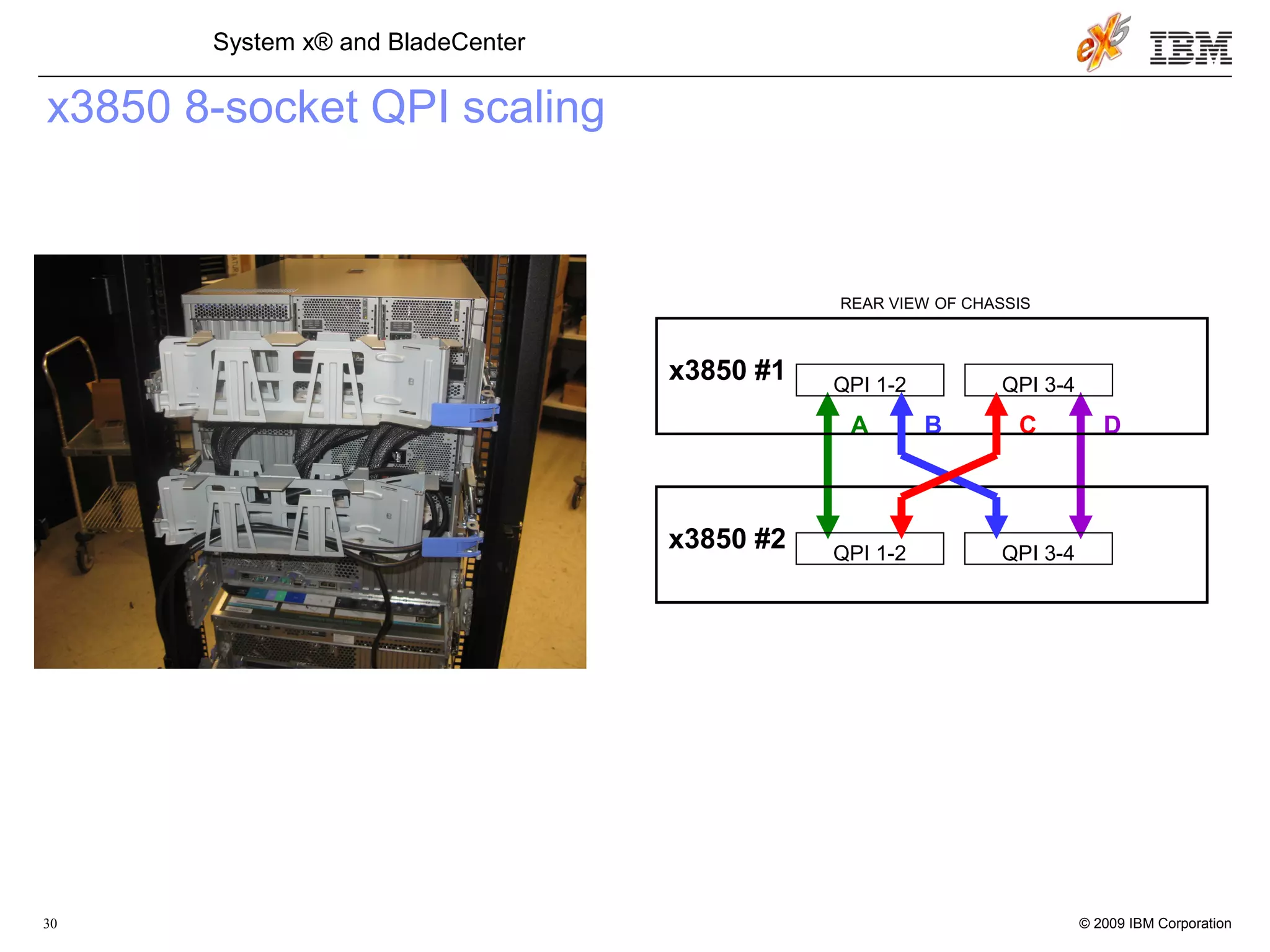 © 2009 IBM Corporation30
System x® and BladeCenter
x3850 8-socket QPI scaling
A DB C
REAR VIEW OF CHASSIS
QPI 1-2 QPI 3-4
x3850 #1
QPI 1-2 QPI 3-4
x3850 #2
 