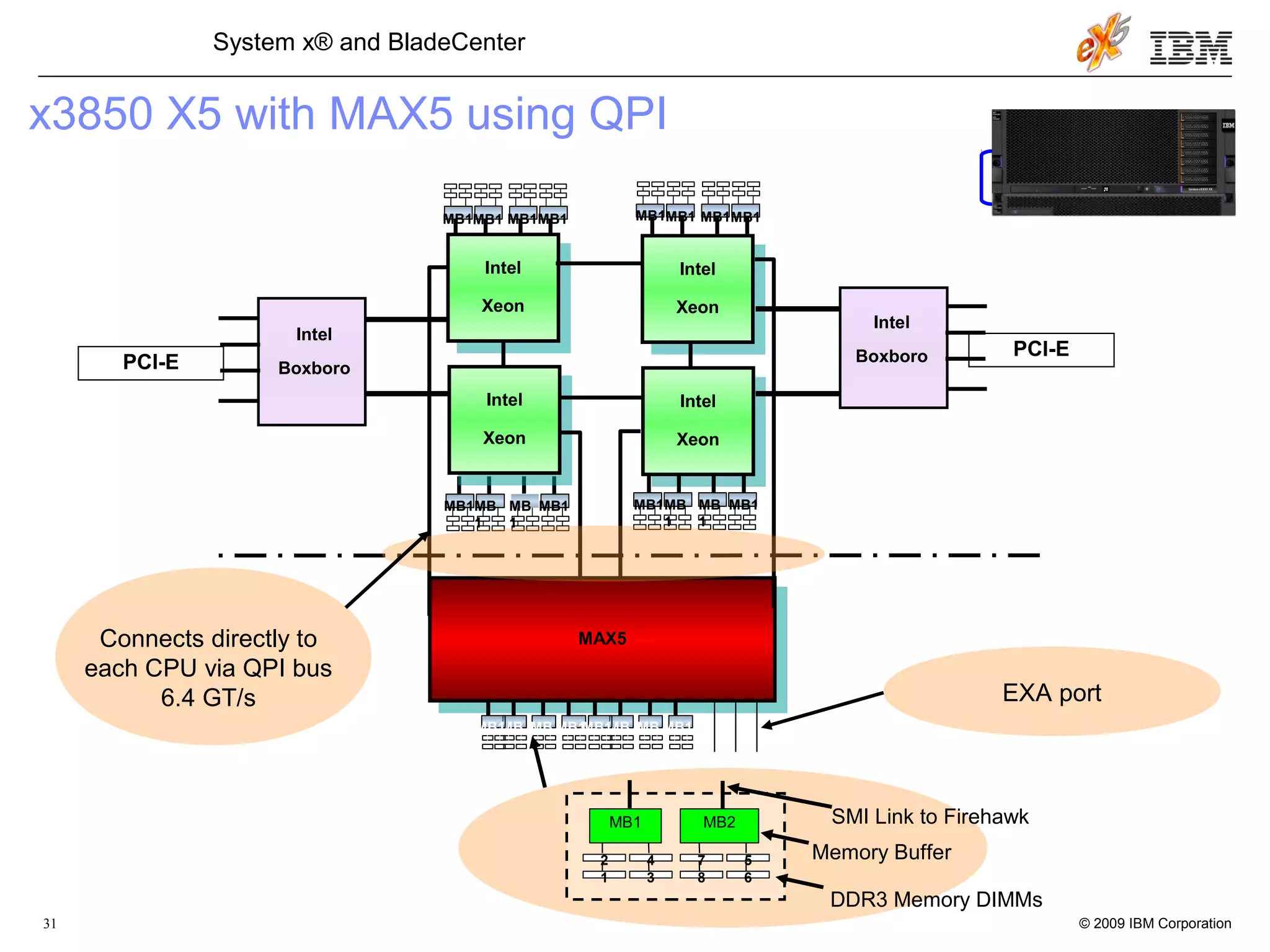 © 2009 IBM Corporation31
System x® and BladeCenter
x3850 X5 with MAX5 using QPI
Intel
Xeon
Intel
Xeon
Intel
Xeon
Intel
Xeon
MB1MB
1
MB
1
MB1
MB1MB1 MB1MB1
Intel
Xeon
Intel
Xeon
MB1MB
1
MB
1
MB1
MB1MB1MB1MB1
Intel
Xeon
Intel
Xeon
Intel
BoxboroPCI-E
Intel
Boxboro PCI-E
MAX5
MAX5
MB1MB
1
MB
1
MB1 MB1MB
1
MB
1
MB1
Connects directly to
each CPU via QPI bus
6.4 GT/s
MB1 MB2
1 3 8 6
2 4 7 5
DDR3 Memory DIMMs
Memory Buffer
SMI Link to Firehawk
EXA port
 