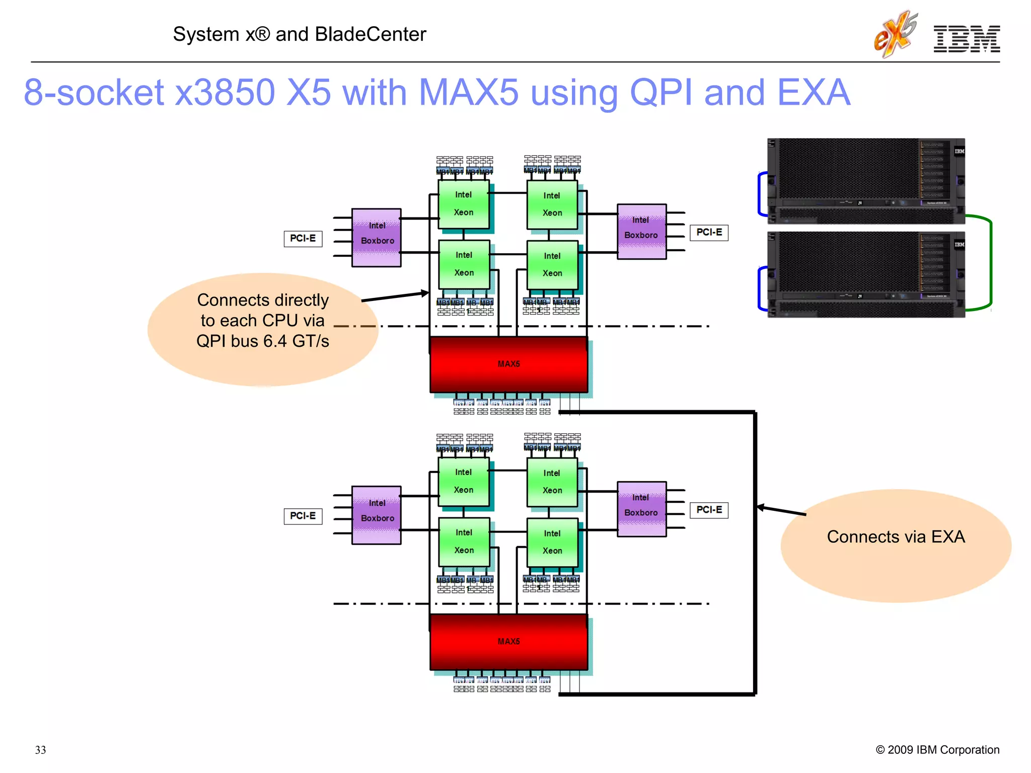 © 2009 IBM Corporation33
System x® and BladeCenter
8-socket x3850 X5 with MAX5 using QPI and EXA
Connects directly
to each CPU via
QPI bus 6.4 GT/s
Connects via EXA
 