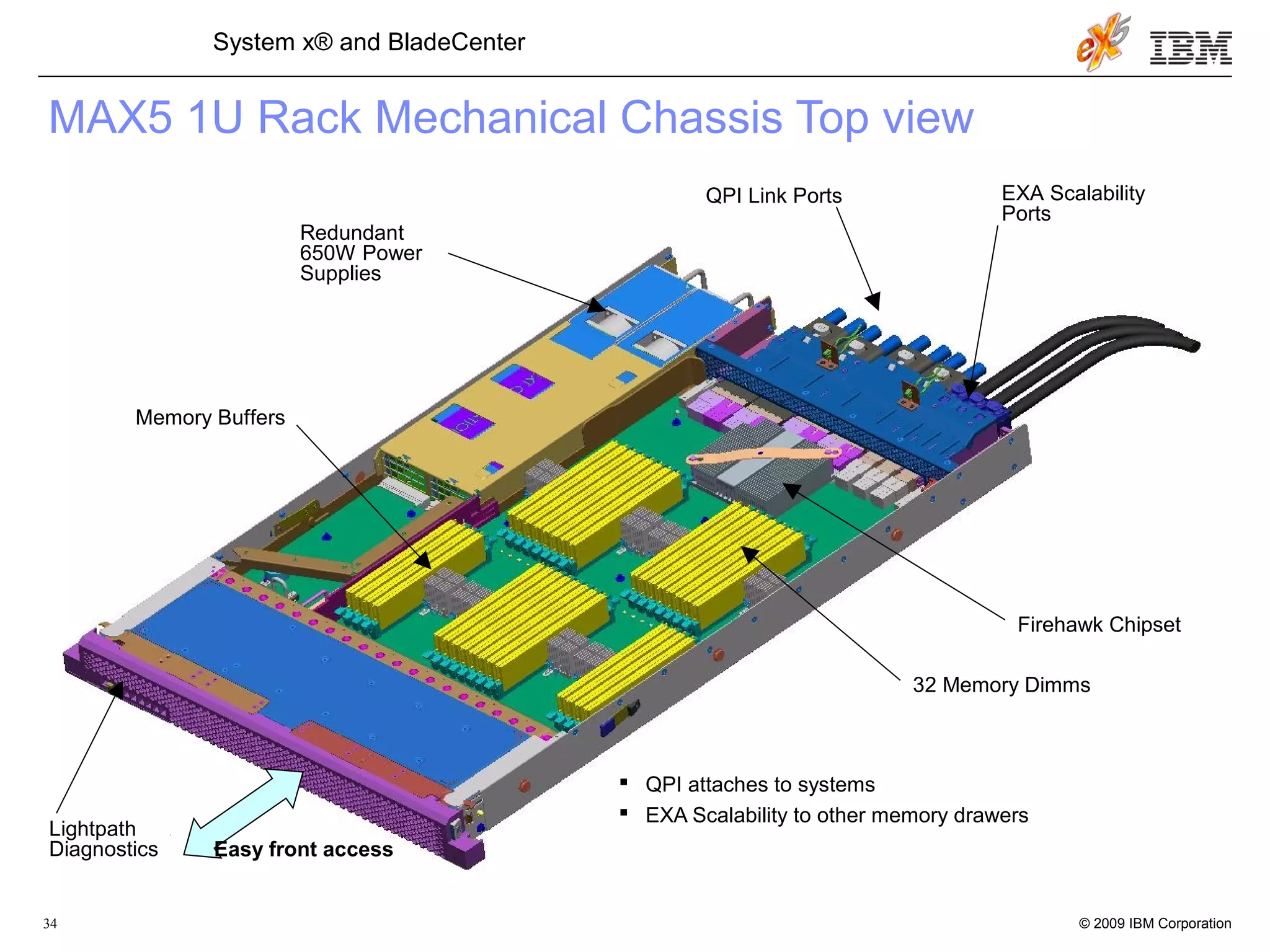 © 2009 IBM Corporation34
System x® and BladeCenter
MAX5 1U Rack Mechanical Chassis Top view
Memory Buffers
Redundant
650W Power
Supplies
QPI Link Ports EXA Scalability
Ports
Firehawk Chipset
32 Memory Dimms
Lightpath
Diagnostics
 QPI attaches to systems
 EXA Scalability to other memory drawers
Easy front access
 