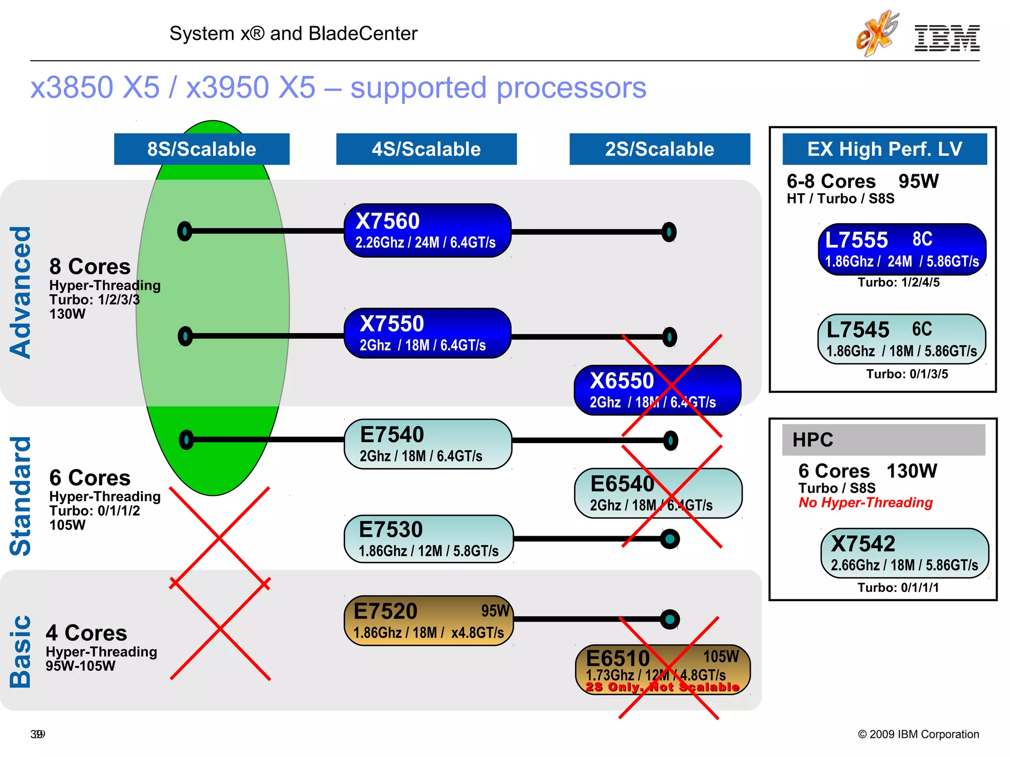 © 2009 IBM Corporation39
System x® and BladeCenter
39
X6550
2Ghz / 18M / 6.4GT/s
E6540
2Ghz / 18M / 6.4GT/s
X7560
2.26Ghz / 24M / 6.4GT/s
X7550
2Ghz / 18M / 6.4GT/s
8S/Scalable 4S/Scalable
L7555
1.86Ghz / 24M / 5.86GT/s
E7530
1.86Ghz / 12M / 5.8GT/s
E7520
1.86Ghz / 18M / x4.8GT/s
X7542
2.66Ghz / 18M / 5.86GT/s
EX High Perf. LV
L7545
1.86Ghz / 18M / 5.86GT/s
E7540
2Ghz / 18M / 6.4GT/s
Turbo: 0/1/3/5
Turbo: 1/2/4/5
StandardBasic
6-8 Cores 95W
HT / Turbo / S8S
6 Cores 130W
Turbo / S8S
No Hyper-Threading
8 Cores
Hyper-Threading
Turbo: 1/2/3/3
130W
6 Cores
Hyper-Threading
Turbo: 0/1/1/2
105W
4 Cores
Hyper-Threading
95W-105W
95W
8C
6C
HPC
Turbo: 0/1/1/1
E6510
1.73Ghz / 12M / 4.8GT/s
2S Only. Not Scalable2S Only. Not Scalable
105W
2S/Scalable
x3850 X5 / x3950 X5 – supported processors
Advanced
 
