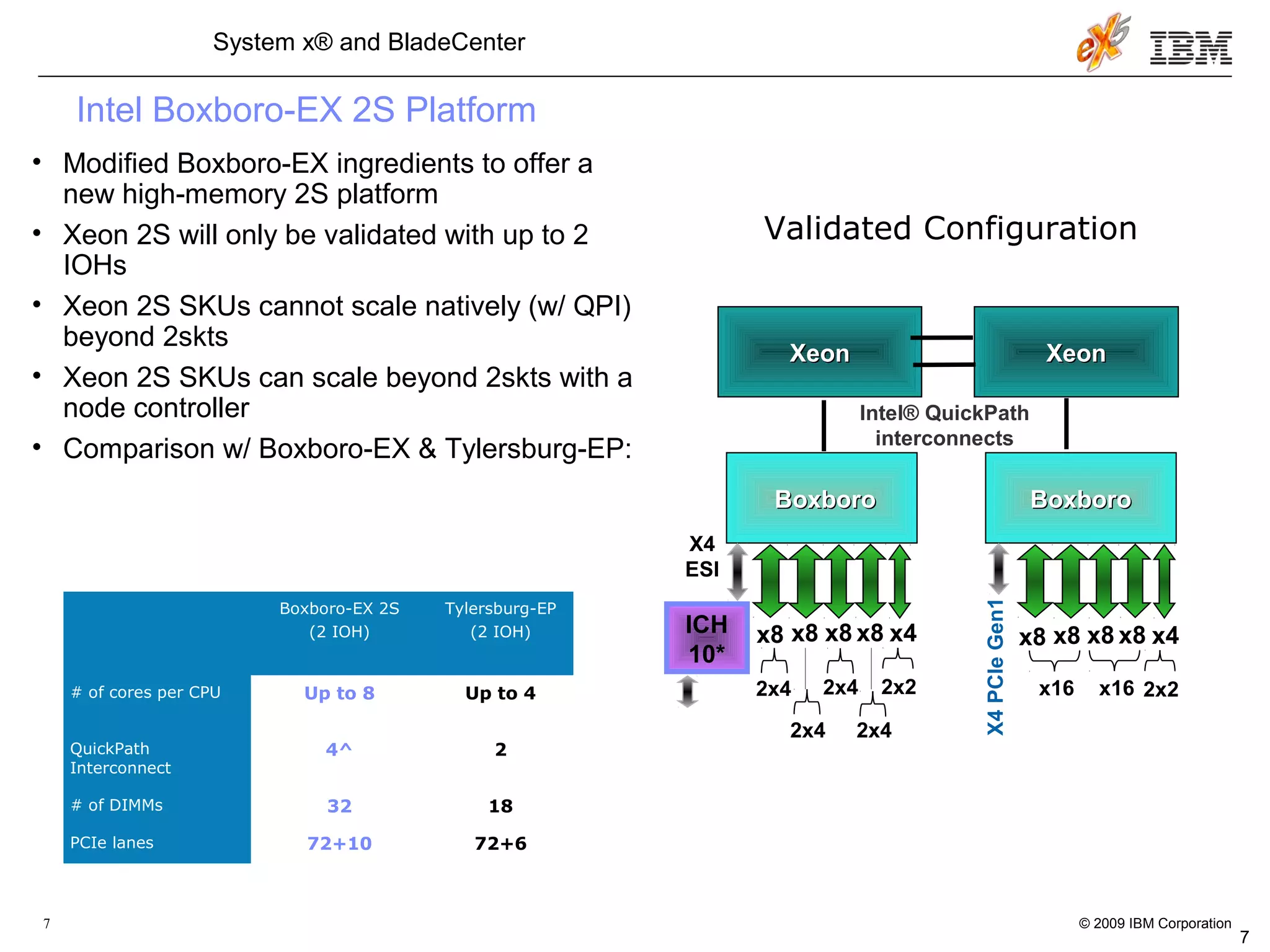 © 2009 IBM Corporation7
System x® and BladeCenter
• Modified Boxboro-EX ingredients to offer a
new high-memory 2S platform
• Xeon 2S will only be validated with up to 2
IOHs
• Xeon 2S SKUs cannot scale natively (w/ QPI)
beyond 2skts
• Xeon 2S SKUs can scale beyond 2skts with a
node controller
• Comparison w/ Boxboro-EX & Tylersburg-EP:
Boxboro-EX 2S
(2 IOH)
Tylersburg-EP
(2 IOH)
# of cores per CPU Up to 8 Up to 4
QuickPath
Interconnect
4^ 2
# of DIMMs 32 18
PCIe lanes 72+10 72+6
BoxboroBoxboro
X4
ESI
BoxboroBoxboro
ICH
10*
XeonXeon XeonXeon
x8x8
2x4
x8
2x2
x4x8 x8x8
x16
x8
2x2
x4x8
x16
2x4
2x4
2x4
X4PCIeGen1
Intel® QuickPath
interconnects
Intel Boxboro-EX 2S Platform
Validated Configuration
7
 