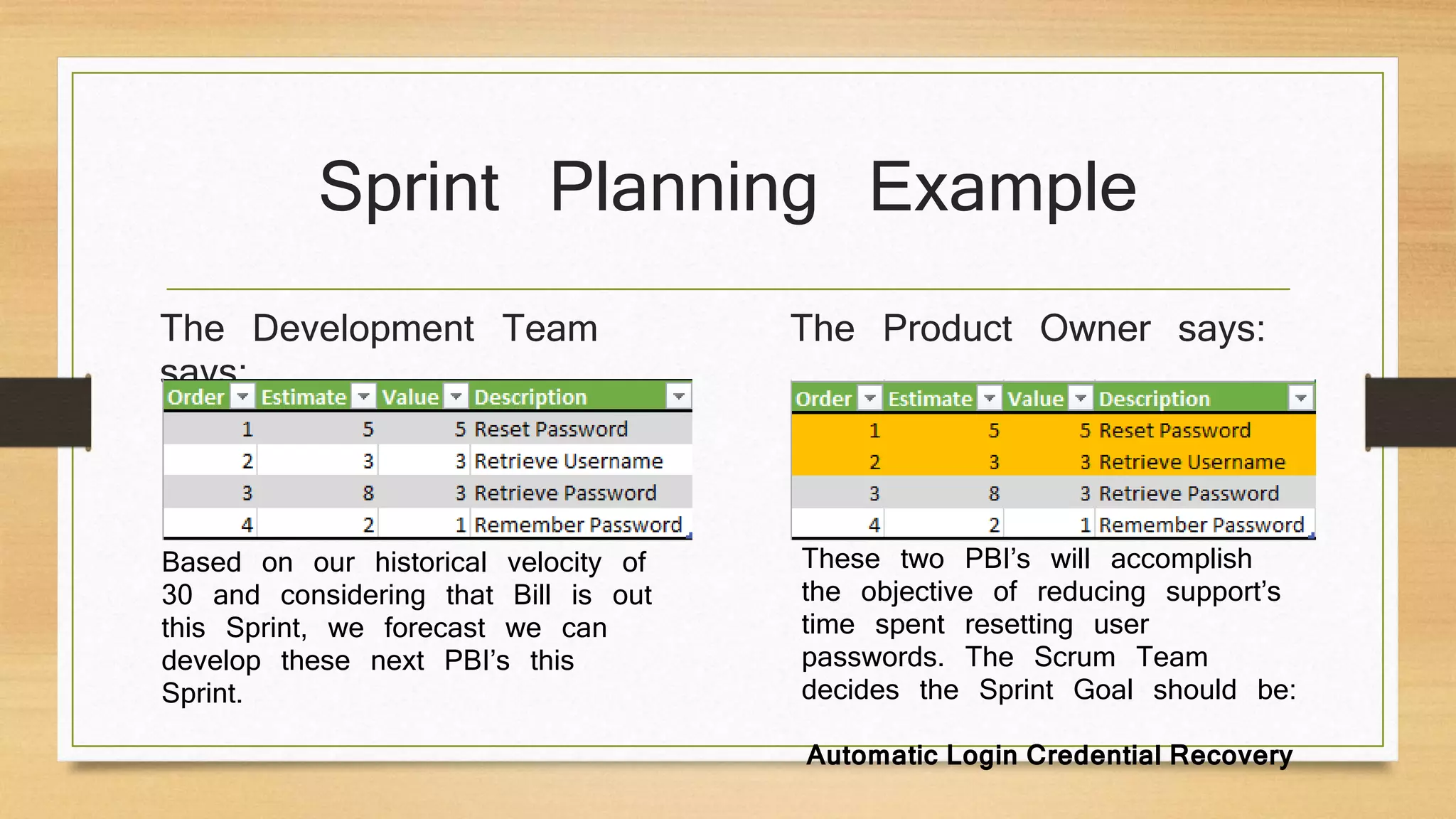 Sprint Planning Example
The Development Team
says:
The Product Owner says:
These two PBI’s will accomplish
the objective of reducing support’s
time spent resetting user
passwords. The Scrum Team
decides the Sprint Goal should be:
Automatic Login Credential Recovery
Based on our historical velocity of
30 and considering that Bill is out
this Sprint, we forecast we can
develop these next PBI’s this
Sprint.
 