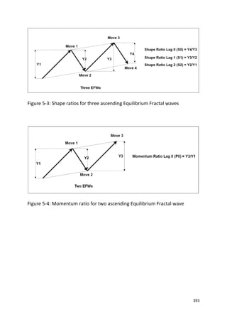 X3 Pattern Designs X3 pattern framework for profitable patterns in the financial market | PDF