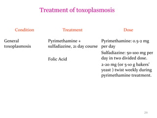 Treatment of toxoplasmosis
Condition Treatment Dose
General
toxoplasmosis
Pyrimethamine +
sulfadiazine, 21 day course
Folic Acid
Pyrimethamine: 0.5-2 mg
per day
Sulfadiazine: 50-100 mg per
day in two divided dose.
2-20 mg (or 5-10 g bakers’
yeast ) twist weekly during
pyrimethamine treatment.
29
 
