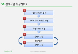 ©2015 AcademyX. All right reserved. 12
기술 TARGET 선정
TARGET의 키워드 포착
확장 키워드 추출
검색식 구성
검색식 구성
REPEAT
1
2
3
4
5
 