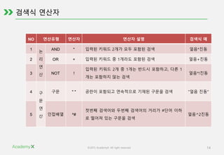 ©2015 AcademyX. All right reserved. 14
NO 연산유형 연산자 연산자 설명 검색식 예
1
논
리
연
산
AND * 입력된 키워드 2개가 모두 포함된 검색 얼음*진동
2 OR + 입력된 키워드 중 1개라도 포함된 검색 얼음+진동
3 NOT !
입력된 키워드 2개 중 1개는 반드시 포함하고, 다른 1
개는 포함하지 않는 검색
얼음*!진동
4 구
문
연
산
구문 " " 공란이 포함되고 연속적으로 기재된 구문을 검색 "얼음 진동"
5 인접배열 ^#
첫번째 검색어와 두번째 검색어의 거리가 #단어 이하
로 떨어져 있는 구문을 검색
얼음^2진동
 