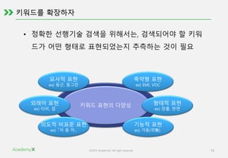 ©2015 AcademyX. All right reserved. 15
• 정확한 선행기술 검색을 위해서는, 검색되어야 할 키워
드가 어떤 형태로 표현되었는지 추측하는 것이 필요
키워드 표현의 다양성
묘사적 표현
ex) 둥근, 동그란
외래어 표현
ex) 티비, 갭
의도적 비표준 표현
ex) 「자 동 차」
축약형 표현
ex) EMI, VOC
형태적 표현
ex) 장홈, 판면
기능적 표현
ex) 가동(可動)
 