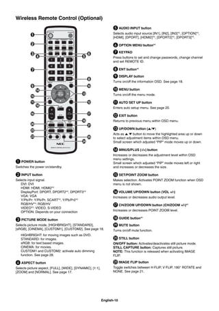English-10
Wireless Remote Control (Optional)
³ POWER button
Switches the power on/standby.
· INPUT button
Selects input signal.
DVI: DVI
HDMI: HDMI, HDMI2*2
DisplayPort: DPORT, DPORT2*2
, DPORT3*2
VGA: VGA
Y/Pb/Pr: Y/Pb/Pr, SCART*2
, Y/Pb/Pr2*2
RGB/HV*2
: RGB/HV
VIDEO*2
: VIDEO, S-VIDEO
OPTION: Depends on your connection
» PICTURE MODE button
Selects picture mode, [HIGHBRIGHT], [STANDARD],
[sRGB], [CINEMA], [CUSTOM1], [CUSTOM2]. See page 18.
HIGHBRIGHT: for moving images such as DVD.
STANDARD: for images.
sRGB: for text based images.
CINEMA: for movies.
CUSTOM1 and CUSTOM2: activate auto dimming
function. See page 28.
¿ ASPECT button
Selects picture aspect, [FULL], [WIDE], [DYNAMIC], [1:1],
[ZOOM] and [NORMAL]. See page 17.
´ AUDIO INPUT button
Selects audio input source [IN1], [IN2], [IN3]*2
, [OPTION]*2
,
[HDMI], [DPORT], [HDMI2]*2
, [DPORT2]*2
, [DPORT3]*2
.
² OPTION MENU button*1
¶ KEYPAD
Press buttons to set and change passwords, change channel
and set REMOTE ID.
º ENT button*1
¾ DISPLAY button
Turns on/off the information OSD. See page 18.
µ MENU button
Turns on/off the menu mode.
¸ AUTO SET UP button
Enters auto setup menu. See page 20.
¹ EXIT button
Returns to previous menu within OSD menu.
Ƹ UP/DOWN button ( / )
Acts as button to move the highlighted area up or down
to select adjustment items within OSD menu.
Small screen which adjusted “PIP” mode moves up or down.
ƹ MINUS/PLUS (-/+) button
Increases or decreases the adjustment level within OSD
menu settings.
Small screen which adjusted “PIP” mode moves left or right
and increases or decreases the size.
ƺ SET/POINT ZOOM button
Makes selection. Activates POINT ZOOM function when OSD
menu is not shown.
ƻVOLUME UP/DOWN button (VOL +/-)
Increases or decreases audio output level.
Ƽ CH/ZOOM UP/DOWN button (CH/ZOOM +/-)*1
Increases or decreases POINT ZOOM level.
ƽ GUIDE button*1
ƾ MUTE button
Turns on/off mute function.
ƿ STILL button
ON/OFF button: Activates/deactivates still picture mode.
STILL CAPTURE button: Captures still picture.
NOTE: This function is released when activating IMAGE
FLIP.
IMAGE FLIP button
Toggle switches between H FLIP, V FLIP, 180° ROTATE and
NONE. See page 21.
 