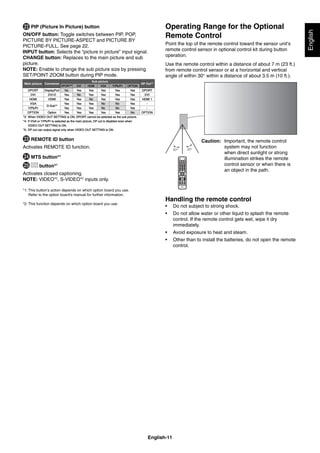 English-11
English
Operating Range for the Optional
Remote Control
Point the top of the remote control toward the sensor unit’s
remote control sensor in optional control kit during button
operation.
Use the remote control within a distance of about 7 m (23 ft.)
from remote control sensor or at a horizontal and vertical
angle of within 30° within a distance of about 3.5 m (10 ft.).
Caution: Important, the remote control
system may not function
when direct sunlight or strong
illumination strikes the remote
control sensor or when there is
an object in the path.
Handling the remote control
• Do not subject to strong shock.
• Do not allow water or other liquid to splash the remote
control. If the remote control gets wet, wipe it dry
immediately.
• Avoid exposure to heat and steam.
• Other than to install the batteries, do not open the remote
control.
PIP (Picture In Picture) button
ON/OFF button: Toggle switches between PIP, POP,
PICTURE BY PICTURE-ASPECT and PICTURE BY
PICTURE-FULL. See page 22.
INPUT button: Selects the “picture in picture” input signal.
CHANGE button: Replaces to the main picture and sub
picture.
NOTE: Enable to change the sub picture size by pressing
SET/POINT ZOOM button during PIP mode.
Main picture Connector
Sub picture
DP Out*5
DPORT*DPORT*3
DVIDVI HDMIHDMI VGAVGA Y/Pb/PrY/Pb/Pr OPTIONOPTION
DPORTDPORT DisplayPortDisplayPort NoNo YesYes YesYes YesYes YesYes YesYes DPORTDPORT
DVIDVI DVI-DDVI-D YesYes NoNo YesYes YesYes YesYes YesYes DVIDVI
HDMIHDMI HDMIHDMI YesYes YesYes NoNo YesYes YesYes YesYes HDMI 1HDMI 1
VGAVGA
D-Sub*D-Sub*4
YesYes YesYes YesYes NoNo NoNo YesYes -
Y/Pb/PrY/Pb/Pr YesYes YesYes YesYes NoNo NoNo YesYes -
OPTIONOPTION OptionOption YesYes YesYes YesYes YesYes YesYes NoNo OPTIONOPTION
*3: When VIDEO OUT SETTING is ON, DPORT cannot be selected as the sub picture.*3: When VIDEO OUT SETTING is ON, DPORT cannot be selected as the sub picture.
*4: If VGA or Y/Pb/Pr is selected as the main picture, DP out is disabled even when*4: If VGA or Y/Pb/Pr is selected as the main picture, DP out is disabled even when
VIDEO OUT SETTING is ON.VIDEO OUT SETTING is ON.
*5: DP out can output signal only when VIDEO OUT SETTING is ON.*5: DP out can output signal only when VIDEO OUT SETTING is ON.
REMOTE ID button
Activates REMOTE ID function.
MTS button*1
button*1
Activates closed captioning.
NOTE: VIDEO*2
, S-VIDEO*2
inputs only.
*1: This button’s action depends on which option board you use.
Refer to the option board’s manual for further information.
*2: This function depends on which option board you use.
 