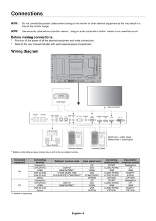 English-14
Connections
NOTE: Do not connect/disconnect cables when turning on the monitor or other external equipment as this may result in a
loss of the monitor image.
NOTE: Use an audio cable without a built-in resistor. Using an audio cable with a built-in resistor turns down the sound.
Before making connections:
* First turn off the power of all the attached equipment and make connections.
* Refer to the user manual included with each separate piece of equipment.
Wiring Diagram
Solid lines = video signal
Dotted lines = audio signal
Stereo Ampliﬁer
Second monitor*
Computer (Analog) Computer (Digital)
DVD Player
*: Multiple monitors that are daisy-chained have a limit to the connectable monitors.
Connected
equipment
Connecting
terminal
Setting in terminal mode Input signal name
Connecting
audio terminal
Input button
in remote control
AV
DisplayPort - DP DPORT DisplayPort
DVI (DVI-D) DVI-HD DVI AUDIO IN1/IN2 DVI
HDMI RAW/EXPAND*1
HDMI HDMI HDMI
VGA (D-Sub) D-SUB MODE RGB VGA AUDIO IN1/IN2 RGB/HV
VGA (D-Sub) D-SUB MODE COMPONENT COMPONENT AUDIO IN1/IN2 Y/Pb/Pr
Option - OPTION OPTION OPTION
PC
DisplayPort - DP DPORT DisplayPort
DVI (DVI-D) DVI-PC DVI AUDIO IN1/IN2 DVI
HDMI RAW/EXPAND*1
HDMI HDMI HDMI
VGA (D-Sub) - VGA AUDIO IN1/IN2 RGB/HV
Option - OPTION OPTION OPTION
*1: depend on signal type.
 