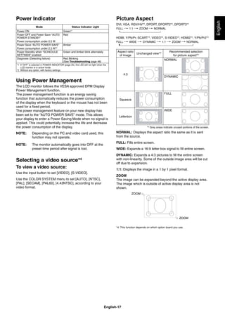 English-17
English
Picture Aspect
DVI, VGA, RGV/HV*4
, DPORT, DPORT2*4
, DPORT3*4
FULL 1:1 ZOOM NORMAL
HDMI, Y/Pb/Pr, SCART*4
, VIDEO*4
, S-VIDEO*4
, HDMI2*4
, Y/Pb/Pr2*4
FULL WIDE DYNAMIC 1:1 ZOOM NORMAL
Aspect ratio
of image
Unchanged view*3 Recommended selection
for picture aspect*3
4:3
NORMAL
DYNAMIC
Squeeze
FULL
Letterbox
WIDE
*3
Grey areas indicate unused portions of the screen.
NORMAL: Displays the aspect ratio the same as it is sent
from the source.
FULL: Fills entire screen.
WIDE: Expands a 16:9 letter box signal to ﬁll entire screen.
DYNAMIC: Expands a 4:3 pictures to ﬁll the entire screen
with non-linearity. Some of the outside image area will be cut
off due to expansion.
1:1: Displays the image in a 1 by 1 pixel format.
ZOOM
The image can be expanded beyond the active display area.
The image which is outside of active display area is not
shown.
ZOOM
ZOOM
*4: This function depends on which option board you use.
Power Indicator
Mode Status Indicator Light
Power ON Green*1
Power OFF and Power Save “AUTO
POWER STANDBY”
Power consumption under 0.5 W
Red
Power Save “AUTO POWER SAVE”
Power consumption under 2.5 W*2
Amber
Power Standby when “SCHEDULE
SETTINGS” enabled
Green and Amber blink alternately
Diagnosis (Detecting failure) Red Blinking
(See Troubleshooting page 46)
*1 If “OFF” is selected in POWER INDICATOR (page 25), the LED will not light when the
LCD monitor is in active mode.
*2 Without any option, with factory settings.
Using Power Management
The LCD monitor follows the VESA approved DPM Display
Power Management function.
The power management function is an energy saving
function that automatically reduces the power consumption
of the display when the keyboard or the mouse has not been
used for a ﬁxed period.
The power management feature on your new display has
been set to the “AUTO POWER SAVE” mode. This allows
your display to enter a Power Saving Mode when no signal is
applied. This could potentially increase the life and decrease
the power consumption of the display.
NOTE: Depending on the PC and video card used, this
function may not operate.
NOTE: The monitor automatically goes into OFF at the
preset time period after signal is lost.
Selecting a video source*4
To view a video source:
Use the input button to set [VIDEO], [S-VIDEO].
Use the COLOR SYSTEM menu to set [AUTO], [NTSC],
[PAL], [SECAM], [PAL60], [4.43NTSC], according to your
video format.
 