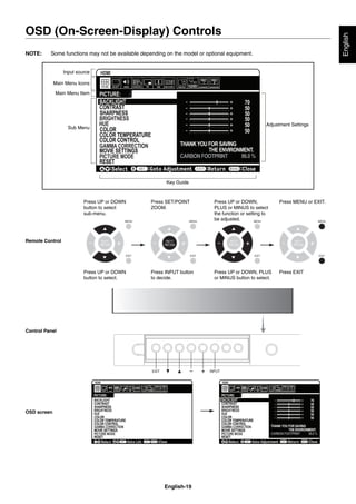 English-19
English
OSD (On-Screen-Display) Controls
NOTE: Some functions may not be available depending on the model or optional equipment.
PICTURE MODE
Goto AdjustmentSelect Return Close
70
50
50
50
50
50
THANKYOU FOR SAVING
THE ENVIRONMENT.
CARBON FOOTPRINT 86.0 %
Input source
Main Menu Icons
Main Menu Item
Sub Menu
Key Guide
Adjustment Settings
Remote Control
Press UP or DOWN
button to select
sub-menu.
Press SET/POINT
ZOOM.
Press UP or DOWN,
PLUS or MINUS to select
the function or setting to
be adjusted.
Press MENU or EXIT.
Press UP or DOWN
button to select.
Press INPUT button
to decide.
Press UP or DOWN, PLUS
or MINUS button to select.
Press EXIT
Control Panel
OSD screen
 
