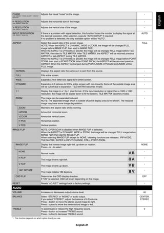 English-21
English
PHASE
VGA, RGB/HV*1
, Y/Pb/Pr, SCART*1
, Y/Pb/Pr2*1
inputs only
Adjusts the visual “noise” on the image. -
H RESOLUTION
VGA, RGB/HV*1
inputs only
Adjusts the horizontal size of the image. -
V RESOLUTION
VGA, RGB/HV*1
inputs only
Adjusts the vertical size of the image. -
INPUT RESOLUTION
VGA, RGB/HV*1
inputs only
If there is a problem with signal detection, this function forces the monitor to display the signal at
the desired resolution. After selection, execute “AUTO SETUP” if required.
If no problem is detected, the only available option will be “AUTO”.
AUTO
ASPECT Select the aspect ratio of the screen image.
NOTE: When the ASPECT is DYNAMIC, WIDE or ZOOM, the image will be changed FULL
image before IMAGE FLIP, then start to IMAGE FLIP.
When the ASPECT is DYNAMIC or ZOOM, the image will be changed FULL image before TILE
MATRIX, then start to TILE MATRIX. After TILE MATRIX, the ASPECT will be returned previous
ASPECT or set ASPECT during TILE MATRIX.
When the ASPECT is DYNAMIC or ZOOM, the image will be changed FULL image before POINT
ZOOM, then start to POINT ZOOM. After POINT ZOOM, the ASPECT will be returned previous
ASPECT. When the ASPECT is changed during POINT ZOOM, DYNAMIC and ZOOM will be
FULL image.
FULL
NORMAL Displays the aspect ratio the same as it is sent from the source. -
FULL Fills entire screen. -
WIDE Expands a 16:9 letter box signal to ﬁll entire screen. -
DYNAMIC Expands a 4:3 pictures to ﬁll the entire screen with non-linearity. Some of the outside image area
will be cut off due to expansion. TILE MATRIX becomes invalid.
-
1:1 Display the image in a 1 by 1 pixel format. (If the input resolution is higher than a 1920 x 1080
resolution, the image will be scaled down to ﬁt the screen). TILE MATRIX becomes invalid.
-
ZOOM The image can be expanded/reduced.
NOTE: The expanded image which is outside of active display area is not shown. The reduced
image may have some image degradation.
-
ZOOM Maintains the aspect ratio while zooming. -
HZOOM Amount of horizontal zoom.
VZOOM Amount of vertical zoom.
H POS Horizontal position.
V POS Vertical position.
IMAGE FLIP NOTE: OVER SCAN is disabled when IMAGE FLIP is selected.
When the ASPECT is DYNAMIC, WIDE or ZOOM, the image will be changed FULL image before
IMAGE FLIP, then start to IMAGE FLIP.
When selecting IMAGE FLIP except for NONE, following functions are released: PIP MODE,
TILE MATRIX, SUPER in INPUT CHANGE, STILL, POINT ZOOM.
-
IMAGE FLIP Display the inverse image right-left, up-down or rotation.
Press + or - to select.
NONE
NONE
Normal mode.
-
H FLIP
The image inverts right-left.
-
V FLIP
The image inverts up-down.
-
180° ROTATE
The image rotates 180 degrees.
-
OSD FLIP Determines the OSD display direction.
If “ON” is selected, OSD will invert depending on the image.
OFF
RESET Resets “ADJUST” settings back to factory settings. -
AUDIO
VOLUME Increases or decreases output volume level. 40
BALANCE Select “STEREO” or “MONO” of audio output.
If you select “STEREO”, adjust the balance of L/R volume.
Press + button to move the stereo sound image to right.
Press - button to move the stereo sound image to left.
CENTER,
STEREO
TREBLE To accentuate or reduce the high frequency sound.
Press + button to increase TREBLE sound.
Press - button to decrease TREBLE sound.
0
*1: This function depends on which option board you use.
 