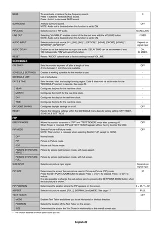English-22
BASS To accentuate or reduce the low frequency sound.
Press + button to increase BASS sound.
Press - button to decrease BASS sound.
0
SURROUND Artiﬁcial surround sound.
NOTE: Audio out is disabled when this function is set to ON.
OFF
PIP AUDIO Selects source of PIP audio. MAIN AUDIO
LINE OUT Selecting “VARIABLE” enables control of the line out level with the VOLUME button.
NOTE: Audio out is disabled when this function is set to ON.
FIXED
AUDIO INPUT Selects audio input source [IN1], [IN2], [IN3]*1
, [OPTION]*1
, [HDMI], [DPORT], [HDMI2]*1
,
[DPORT2]*1
, [DPORT3]*1
.
Depend on
signal input
AUDIO DELAY Enables to set the delay time to output the audio. DELAY TIME can be set between 0 and
100 milliseconds. “ON” activates this function.
ON,
37 MSEC.
RESET Resets “AUDIO” options back to factory settings except VOLUME. -
SCHEDULE
OFF TIMER Sets the monitor to power off after a length of time.
A time between 1 to 24 hours is available.
OFF
SCHEDULE SETTINGS Creates a working schedule for the monitor to use. -
SCHEDULE LIST List of schedules. -
DATE & TIME Sets the date, time, and daylight saving region. Date & time must be set in order for the
“SCHEDULE” function to operate. See page 29.
YEAR Conﬁgures the year for the real-time clock. -
MONTH Conﬁgures the month for the real-time clock. -
DAY Conﬁgures the day for the real-time clock. -
TIME Conﬁgures the time for the real-time clock. -
DAYLIGHT SAVING Conﬁgures daylight savings on or off. OFF
RESET Resets the following settings within the SCHEDULE menu back to factory setting: OFF TIMER,
SCHEDULE SETTINGS.
-
PIP
KEEP PIP MODE Allows the monitor to remain in “PIP” and “TEXT TICKER” mode after powering off.
When Power is returned, PIP and TEXT TICKER appear without having to enter the OSD.
OFF
PIP MODE Selects Picture-in-Picture mode.
NOTE: This function is released when selecting IMAGE FLIP except for NONE.
OFF
OFF Normal mode.
PIP Picture in Picture mode.
POP Picture out Picture mode.
PICTURE BY PICTURE-
ASPECT
Picture by picture (split screen) mode, with keep aspect.
PICTURE BY PICTURE-
FULL
Picture by picture (split screen) mode, with full screen.
SUB INPUT Selects sub picture input signal. Depends on
signal input
PIP SIZE Determines the size of the sub-picture used in Picture-in-Picture (PIP) mode.
Press the SET/POINT ZOOM button to adjust. Press + or CH+ to expand. Press - or CH- to
reduce.
It is also possible to change the sub-picture size by pressing the SET/POINT ZOOM button when
the sub-picture is shown.
37
PIP POSITION Determines the location where the PIP appears on the screen. X = 95, Y = 92
ASPECT Selects sub picture aspect, [FULL], [NORMAL] and [WIDE]. See page 17. FULL
TEXT TICKER OFF
MODE Enables Text Ticker and allows you to set Horizontal or Vertical direction.
POSITION Selects the location of the Text Ticker on the screen.
SIZE Determines the size of the Text Ticker in relationship to the overall screen size.
*1: This function depends on which option board you use.
 