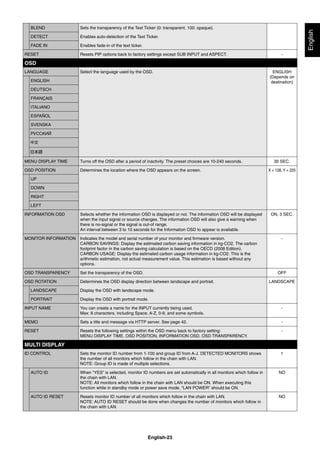 English-23
English
BLEND Sets the transparency of the Text Ticker (0: transparent, 100: opaque).
DETECT Enables auto-detection of the Text Ticker.
FADE IN Enables fade-in of the text ticker.
RESET Resets PIP options back to factory settings except SUB INPUT and ASPECT. -
OSD
LANGUAGE Select the language used by the OSD. ENGLISH
(Depends on
destination)ENGLISH
DEUTSCH
FRANÇAIS
ITALIANO
ESPAÑOL
SVENSKA
РУССКИЙ
MENU DISPLAY TIME Turns off the OSD after a period of inactivity. The preset choices are 10-240 seconds. 30 SEC.
OSD POSITION Determines the location where the OSD appears on the screen. X = 128, Y = 225
UP
DOWN
RIGHT
LEFT
INFORMATION OSD Selects whether the information OSD is displayed or not. The information OSD will be displayed
when the input signal or source changes. The information OSD will also give a warning when
there is no-signal or the signal is out-of range.
An interval between 3 to 10 seconds for the Information OSD to appear is available.
ON, 3 SEC.
MONITOR INFORMATION Indicates the model and serial number of your monitor and ﬁrmware version.
CARBON SAVINGS: Display the estimated carbon saving information in kg-CO2. The carbon
footprint factor in the carbon saving calculation is based on the OECD (2008 Edition).
CARBON USAGE: Display the estimated carbon usage information in kg-CO2. This is the
arithmetic estimation, not actual measurement value. This estimation is based without any
options.
-
OSD TRANSPARENCY Set the transparency of the OSD. OFF
OSD ROTATION Determines the OSD display direction between landscape and portrait. LANDSCAPE
LANDSCAPE Display the OSD with landscape mode.
PORTRAIT Display the OSD with portrait mode.
INPUT NAME You can create a name for the INPUT currently being used.
Max: 8 characters, including Space, A-Z, 0-9, and some symbols.
-
MEMO Sets a title and message via HTTP server. See page 42. -
RESET Resets the following settings within the OSD menu back to factory setting:
MENU DISPLAY TIME, OSD POSITION, INFORMATION OSD, OSD TRANSPARENCY.
-
MULTI DISPLAY
ID CONTROL Sets the monitor ID number from 1-100 and group ID from A-J. DETECTED MONITORS shows
the number of all monitors which follow in the chain with LAN.
NOTE: Group ID is made of multiple selections.
1
AUTO ID When “YES” is selected, monitor ID numbers are set automatically in all monitors which follow in
the chain with LAN.
NOTE: All monitors which follow in the chain with LAN should be ON. When executing this
function while in standby mode or power save mode, “LAN POWER” should be ON.
NO
AUTO ID RESET Resets monitor ID number of all monitors which follow in the chain with LAN.
NOTE: AUTO ID RESET should be done when changes the number of monitors which follow in
the chain with LAN.
NO
 