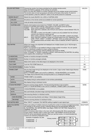 English-24
IR LOCK SETTINGS Prevents the monitor from being controlled by the wireless remote control.
When ACTIVATE is selected, all the settings are activated.
NOTE: IR LOCK SETTINGS is a function intended only to the wireless remote control buttons.
This function does not lock out access to all buttons at the back of the monitor. To return to
normal operation, press the “DISPLAY” button on the remote control for 5 seconds.
UNLOCK
MODE SELECT Selects the mode UNLOCK, ALL LOCK or CUSTOM LOCK.
UNLOCK All buttons on the remote control are available for normal operations.
ALL LOCK Locks all remote control buttons.
CUSTOM LOCK Selects which buttons to be locked from POWER, VOLUME, and INPUT button.
Except for CUSTOM LOCK settings, other buttons on the remote control are locked.
POWER: When LOCK is selected, POWER button is locked.
VOLUME: When UNLOCK is selected, sets minimum and maximum volume between VOL.0 to
VOL.100.
VOLUME (+) button and VOLUME (-) buttons are only available from the minimum
volume to the maximum volume you set.
When LOCK is selected, VOLUME (+) button and VOLUME (-) buttons are locked.
INPUT: When UNLOCK is selected, choose up to three buttons from DVI, DisplayPort, VGA,
HDMI, Y/Pb/Pr, VIDEO*1
, S-VIDEO*1
, OPTION*1
which you prefer to be unlocked.
The unselected buttons are locked. When LOCK is selected, all INPUT buttons are
locked.
TILE MATRIX Allows one image to be expanded and displayed over multiple screens (up to 100) through a
distribution ampliﬁer.
NOTE: Low resolution is not suitable for tiling to a large number of monitors. You can operate
without a distribution ampliﬁer at a lower number of screens.
This function is released when selecting IMAGE FLIP except for NONE.
When “DYNAMIC” or “ZOOM” is selected in ASPECT while executing TILE MATRIX, the setting
will be applied after completing of TILE MATRIX.
H MONITORS Number of monitors arranged horizontally. 1
V MONITORS Number of monitors arranged vertically. 1
POSITION Select which section of the tiled image to be displayed on the monitor. 1
TILE COMP Turns the TILE COMP feature on. NO
TILE MATRIX ENABLE Enables Tile Matrix. NO
FRAME COMP Sets the tiled image timing to be displayed on the monitor. Large number makes large inﬂuence
to displayed image.
NOTE: If FRAME COMP is set to AUTO or MANUAL, V SCAN REVERSE is not available.
The image may be distorted when turning the power on or changing the settings.
NONE
NONE FRAME COMP is not available.
AUTO Sets display timing to vertical direction of all monitors automatically.
MANUAL Sets display timing to individual monitor.
V SCAN REVERSE*2
Reverse scanning image direction. Normal scanning direction is top to bottom.
NOTE: If V SCAN REVERSE is set to AUTO or MANUAL, FRAME COMP is not available.
NONE
NONE V SCAN REVERSE is not available.
AUTO Sets automatically calculated image scanning direction to all monitors.
MANUAL Sets scanning direction to individual monitor.
NON REVERSE Sets normal scanning direction and delays 1 frame display image timing.
REVERSE Reverse scanning direction to individual monitor.
TILE MATRIX MEM When “INPUT” is selected, TILE MATRIX setting is applied to each signal input. COMMON
AUTO TILE MATRIX
SETUP
Allows auto setting of multiple screens by inputting the number of monitors arranged horizontally
and vertically on the primary monitor. Following settings are set automatically: MONITOR
ID, TILE MATRIX, TILE MATRIX MEM, Input Signal, VIDEO OUT SETTING, DisplayPort in
TERMINAL SETTING.
NOTE: All monitors which follow in the chain with LAN should be ON. When executing this
function while in standby mode or power save mode, “LAN POWER” should be set to ON.
AUTO ID will be automatically executed. When you use this function, it is recommended that
monitors are chained by DisplayPort cable.
Example of installation via LAN:
H MONITORS 3
V MONITORS 3
Primary monitor
DEACTIVATE
*1: This function depends on which option board you use.
*2: Except for X554UNS.
 