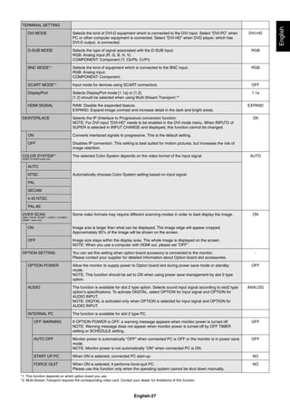 English-27
English
TERMINAL SETTING
DVI MODE Selects the kind of DVI-D equipment which is connected to the DVI input. Select “DVI-PC” when
PC or other computer equipment is connected. Select “DVI-HD” when DVD player, which has
DVI-D output, is connected.
DVI-HD
D-SUB MODE Selects the type of signal associated with the D-SUB input.
RGB: Analog input (R, G, B, H, V)
COMPONENT: Component (Y, Cb/Pb, Cr/Pr)
RGB
BNC MODE*1
Selects the kind of equipment which is connected to the BNC input.
RGB: Analog input.
COMPONENT: Component.
RGB
SCART MODE*1
Input mode for devices using SCART connectors. OFF
DisplayPort Selects DisplayPort mode [1.1a] or [1.2].
[1.2] should be selected when using Multi-Stream Transport.*2
1.1a
HDMI SIGNAL RAW: Disable the expanded feature.
EXPAND: Expand image contrast and increase detail in the dark and bright areas.
EXPAND
DEINTERLACE Selects the IP (Interlace to Progressive) conversion function.
NOTE: For DVI input “DVI-HD” needs to be enabled in the DVI mode menu. When INPUT2 of
SUPER is selected in INPUT CHANGE and displayed, this function cannot be changed.
ON
ON Converts interlaced signals to progressive. This is the default setting.
OFF Disables IP conversion. This setting is best suited for motion pictures, but increases the risk of
image retention.
COLOR SYSTEM*1
VIDEO, S-VIDEO inputs only
The selected Color System depends on the video format of the input signal. AUTO
AUTO
NTSC Automatically chooses Color System setting based on input signal.
PAL
SECAM
4.43 NTSC
PAL-60
OVER SCAN
HDMI, Y/Pb/Pr, SCART*1
, VIDEO*1
, S-VIDEO*1
,
HDMI2*1
inputs only
Some video formats may require different scanning modes in order to best display the image. ON
ON Image size is larger than what can be displayed. The image edge will appear cropped.
Approximately 95% of the image will be shown on the screen.
OFF Image size stays within the display area. The whole image is displayed on the screen.
NOTE: When you use a computer with HDMI out, please set “OFF”.
OPTION SETTING You can set this setting when option board accessory is connected to the monitor.
Please contact your supplier for detailed information about Option board slot accessories.
-
OPTION POWER Allow the monitor to supply power to Option board slot during power save mode or standby
mode.
NOTE: This function should be set to ON when using power save management by slot 2 type
option.
OFF
AUDIO The function is available for slot 2 type option. Selects sound input signal according to slot2 type
option’s speciﬁcations. To activate DIGITAL, select OPTION for input signal and OPTION for
AUDIO INPUT.
NOTE: DIGITAL is activated only when OPTION is selected for input signal and OPTION for
AUDIO INPUT.
ANALOG
INTERNAL PC The function is available for slot 2 type PC.
OFF WARNING If OPTION POWER is OFF, a warning message appears when monitor power is turned off.
NOTE: Warning message does not appear when monitor power is turned off by OFF TIMER
setting or SCHEDULE setting.
OFF
AUTO OFF Monitor power is automatically “OFF” when connected PC is OFF or the monitor is in power save
mode.
NOTE: Monitor power is not automatically “ON” when connected PC is ON.
OFF
START UP PC When ON is selected, connected PC start-up. NO
FORCE QUIT When ON is selected, it performs force-quit PC.
Please use this function only when the operating system cannot be shut down manually.
NO
*1: This function depends on which option board you use.
*2: Multi-Stream Transport requires the corresponding video card. Contact your dealer for limitations of this function.
 