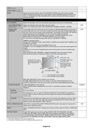 English-28
120Hz (not adjustable) -
TOUCH PANEL (not adjustable) -
RESET Resets the following settings within the ADVANCED OPTION menu back to factory setting:
INPUT DETECT (except the priority of input signals), INPUT CHANGE (except for INPUT1 and
INPUT2), TERMINAL SETTING, DEINTERLACE, COLOR SYSTEM, OVER SCAN, AUDIO in
OPTION SETTING.
-
ADVANCED OPTION2
AUTO DIMMING Adjusts the backlight of the LCD automatically depending on the amount of ambient light. -
AUTO BRIGHTNESS
DPORT, DVI, VGA, RGB/HV*1
, DPORT2*1
,
DPORT3*1
inputs only
Adjusts the brightness level according to the input signal.
NOTE: Do not select this function when ROOM LIGHT SENSING is MODE1 or MODE2.
OFF
ROOM LIGHT
SENSING*2
The backlight of the LCD screen can be set to increase or decrease depending on the amount of
ambient light within the room. If the room is bright, the monitor becomes correspondingly bright. If
the room is dim, then the monitor will dim accordingly. The purpose of this function is to make the
viewing experience more comfortable to the eye in a variety of lighting conditions.
NOTE: When ROOM LIGHT SENSING is set to MODE1 or MODE2, BACKLIGHT, AUTO
BRIGHTNESS and BACKLIGHT in SCREEN SAVER function are disabled.
Do not cover the room light sensing sensor when you use MODE1 or MODE2.
AMBIENT parameter setting
ROOM LIGHT SENSING in OSD, select MODE1 or MODE2 and set MAX LIMIT, IN BRIGHT and
IN DARK in each mode.
MAX LIMIT: This is the max level of backlight which you set.
IN BRIGHT: This is the backlight level that the monitor will go up to when the ambient light level is
highest.
IN DARK: This is the level of backlight that the monitor will go down to when the ambient light
level is low.
When the ROOM LIGHT SENSING is enabled the Backlight level of the screen changes
automatically according to the lighting conditions of the room (see ﬁgure below).
BACKLIGHT level set for
the monitor to use when
ambient lighting level is
low.
BACKLIGHT level set
for the monitor to use
when ambient lighting
level is high.
BACKLIGHT range
dark bright
room bright condition
Screen Backlight value by MODE2
IN DARK IN BRIGHT
Screen Backlight value by MODE1
Factory Setting
BACKLIGHT range when
set to MAX LIMIT.
MAX LIMIT: BACKLIGHT level is limited to your set level.
IN DARK: BACKLIGHT level set for the monitor to use when ambient lighting level is low.
IN BRIGHT: BACKLIGHT level set for the monitor to use when ambient lighting level is high.
OFF
HUMAN SENSING*2
HUMAN SENSING has three settings.
NOTE: POWER SAVE is disabled when AUTO OFF or CUSTOM is selected in HUMAN
SENSING.
DISABLE
DISABLE No human sensing. -
AUTO OFF At the preset time, when no person is detected, BACKLIGHT and VOLUME automatically go
into OFF. When a person comes near the monitor again, the monitor will automatically return to
normal mode.
-
CUSTOM BACKLIGHT and VOLUME automatically shift to the set value when detecting no person. When
a person comes near the monitor again, the monitor automatically return to normal mode and
display the input signal selected in INPUT SELECT.
-
INTELLI. WIRELESS DATA Select “ON” to activate INTELLIGENT WIRELESS DATA function (see page 44). A password is
required when using the function.
ON
RESET Resets “ADVANCED OPTION 2” settings back to factory setting, except for INTELLI. WIRELESS
DATA.
-
FACTORY RESET Resets OSD options back to factory settings EXCEPT FOR: PICTURE MODE, VOLUME,
SCHEDULE SETTINGS, DATE & TIME, DAYLIGHT SAVINGS, SUB INPUT in PIP, ASPECT
in PIP, LANGUAGE, OSD ROTATION, MEMO, POWER ON DELAY, CHANGE PASSWORD,
SECURITY, IP ADDRESS SETTING, LAN POWER, PING and LONG CABLE COMP.
-
*1: This function depends on which option board you use.
*2: The function is available only when connecting the optional control unit.
 
