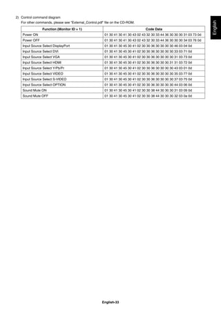 English-33
English
2) Control command diagram
For other commands, please see “External_Control.pdf” ﬁle on the CD-ROM.
Function (Monitor ID = 1) Code Data
Power ON 01 30 41 30 41 30 43 02 43 32 30 33 44 36 30 30 30 31 03 73 0d
Power OFF 01 30 41 30 41 30 43 02 43 32 30 33 44 36 30 30 30 34 03 76 0d
Input Source Select DisplayPort 01 30 41 30 45 30 41 02 30 30 36 30 30 30 30 46 03 04 0d
Input Source Select DVI 01 30 41 30 45 30 41 02 30 30 36 30 30 30 30 33 03 71 0d
Input Source Select VGA 01 30 41 30 45 30 41 02 30 30 36 30 30 30 30 31 03 73 0d
Input Source Select HDMI 01 30 41 30 45 30 41 02 30 30 36 30 30 30 31 31 03 72 0d
Input Source Select Y/Pb/Pr 01 30 41 30 45 30 41 02 30 30 36 30 30 30 30 43 03 01 0d
Input Source Select VIDEO 01 30 41 30 45 30 41 02 30 30 36 30 30 30 30 35 03 77 0d
Input Source Select S-VIDEO 01 30 41 30 45 30 41 02 30 30 36 30 30 30 30 37 03 75 0d
Input Source Select OPTION 01 30 41 30 45 30 41 02 30 30 36 30 30 30 30 44 03 06 0d
Sound Mute ON 01 30 41 30 45 30 41 02 30 30 38 44 30 30 30 31 03 09 0d
Sound Mute OFF 01 30 41 30 45 30 41 02 30 30 38 44 30 30 30 32 03 0a 0d
 