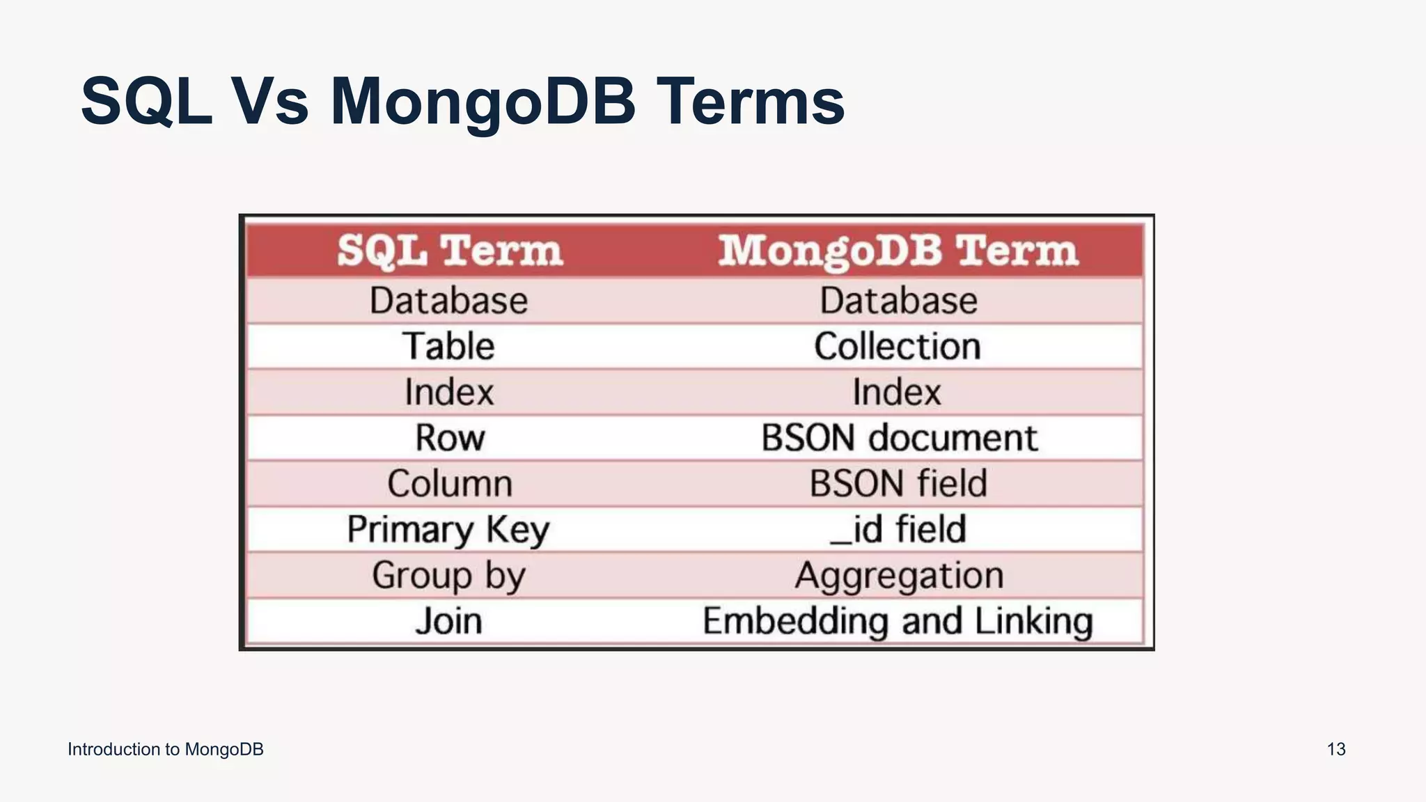 Introduction to MongoDB.pptx | Databases | Computer Software and ...