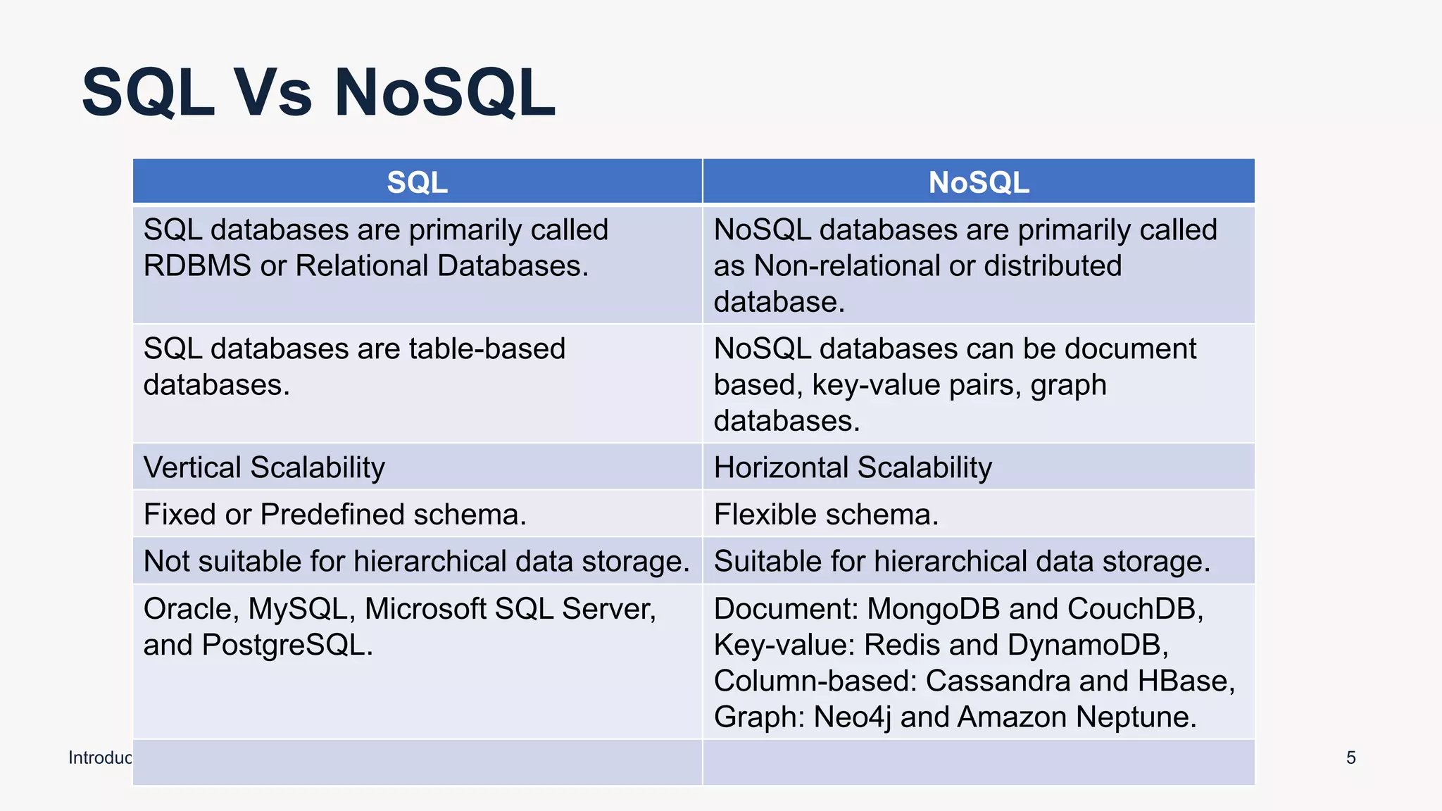 SQL Vs NoSQL
Introduction to MongoDB 5
SQL NoSQL
SQL databases are primarily called
RDBMS or Relational Databases.
NoSQL databases are primarily called
as Non-relational or distributed
database.
SQL databases are table-based
databases.
NoSQL databases can be document
based, key-value pairs, graph
databases.
Vertical Scalability Horizontal Scalability
Fixed or Predefined schema. Flexible schema.
Not suitable for hierarchical data storage. Suitable for hierarchical data storage.
Oracle, MySQL, Microsoft SQL Server,
and PostgreSQL.
Document: MongoDB and CouchDB,
Key-value: Redis and DynamoDB,
Column-based: Cassandra and HBase,
Graph: Neo4j and Amazon Neptune.
 