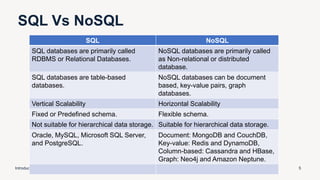 SQL Vs NoSQL
Introduction to MongoDB 5
SQL NoSQL
SQL databases are primarily called
RDBMS or Relational Databases.
NoSQL databases are primarily called
as Non-relational or distributed
database.
SQL databases are table-based
databases.
NoSQL databases can be document
based, key-value pairs, graph
databases.
Vertical Scalability Horizontal Scalability
Fixed or Predefined schema. Flexible schema.
Not suitable for hierarchical data storage. Suitable for hierarchical data storage.
Oracle, MySQL, Microsoft SQL Server,
and PostgreSQL.
Document: MongoDB and CouchDB,
Key-value: Redis and DynamoDB,
Column-based: Cassandra and HBase,
Graph: Neo4j and Amazon Neptune.
 