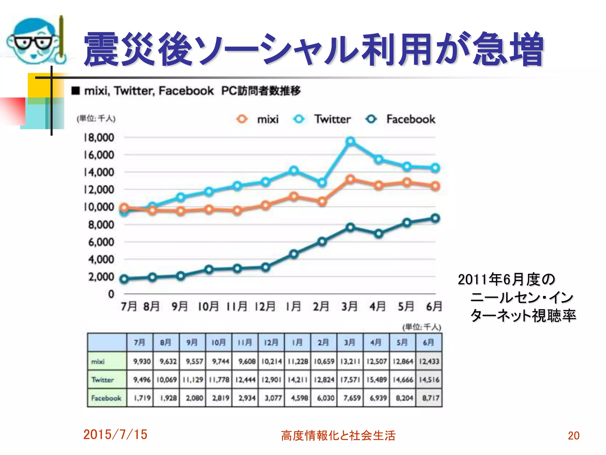 震災後ソーシャル利用が急増
2011年6月度の
ニールセン・イン
ターネット視聴率
2015/7/15 高度情報化と社会生活 20
 