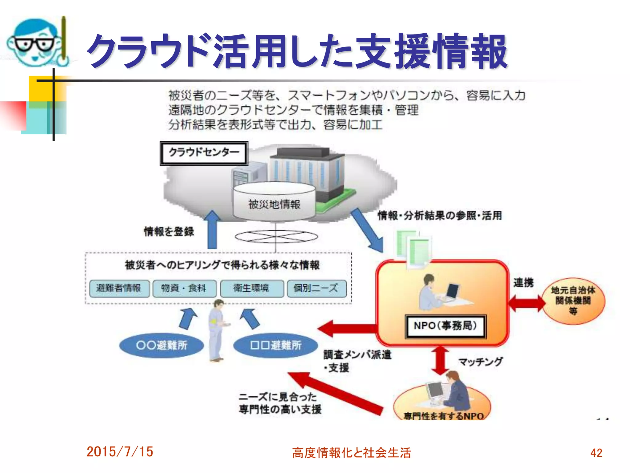 クラウド活用した支援情報
2015/7/15 高度情報化と社会生活 42
 