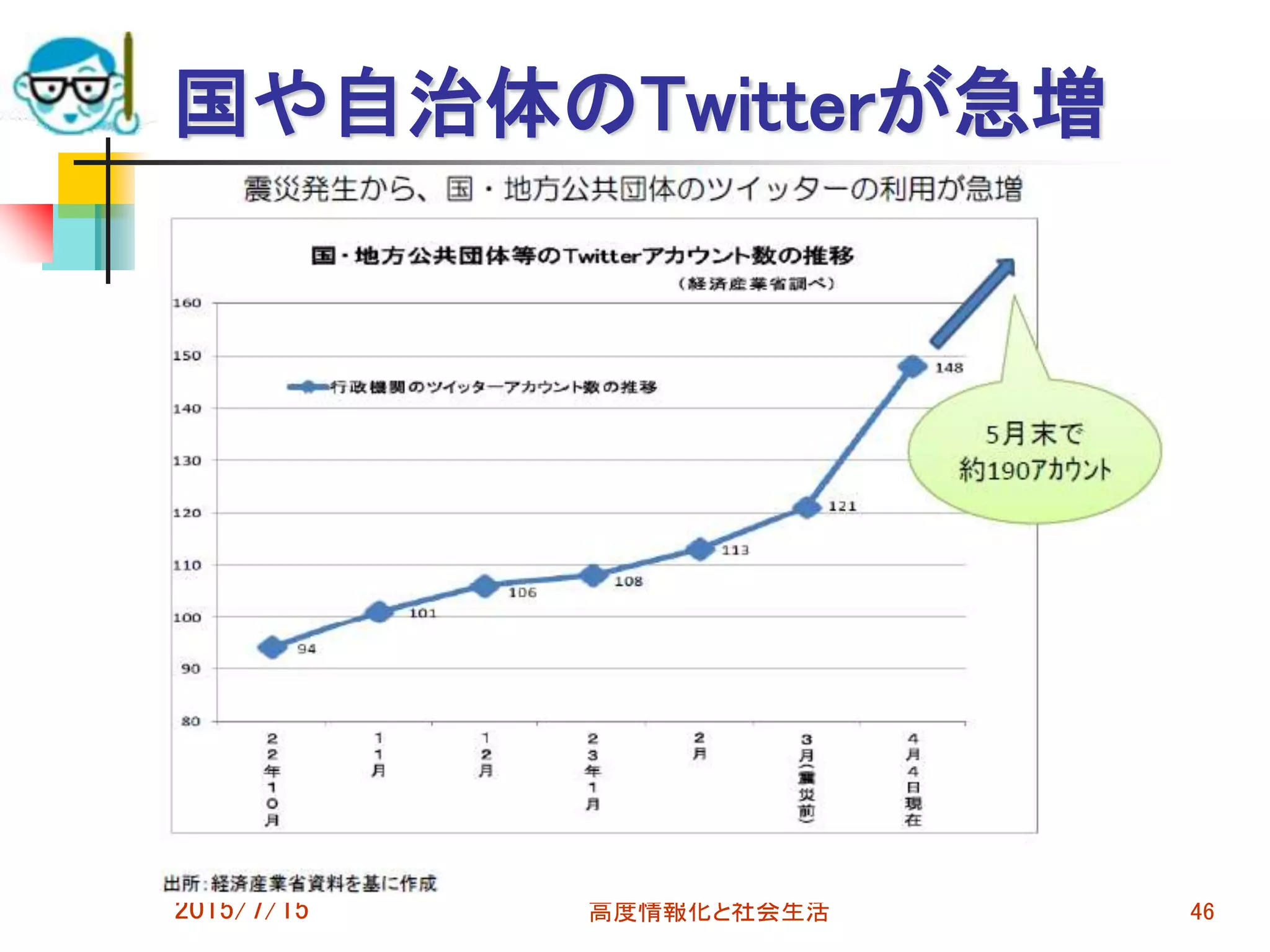 国や自治体のTwitterが急増
2015/7/15 高度情報化と社会生活 46
 