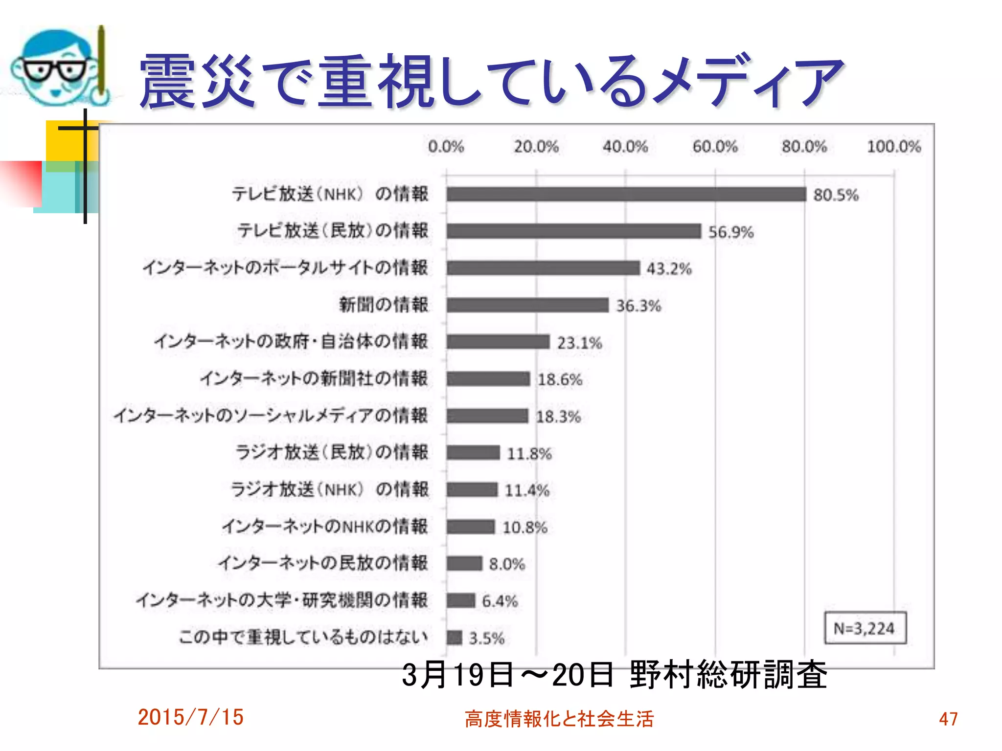 震災で重視しているメディア
2015/7/15 高度情報化と社会生活 47
3月19日〜20日 野村総研調査
 