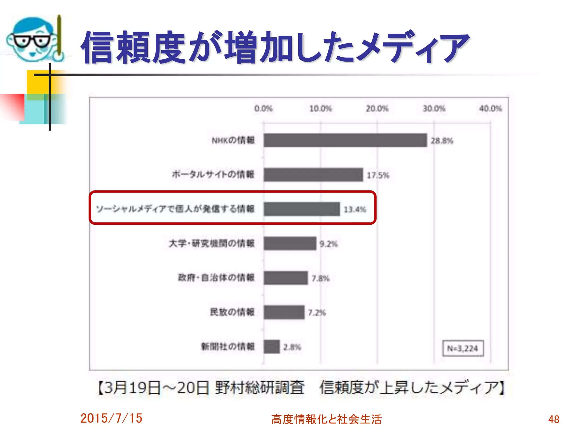 信頼度が増加したメディア
2015/7/15 高度情報化と社会生活 48
 