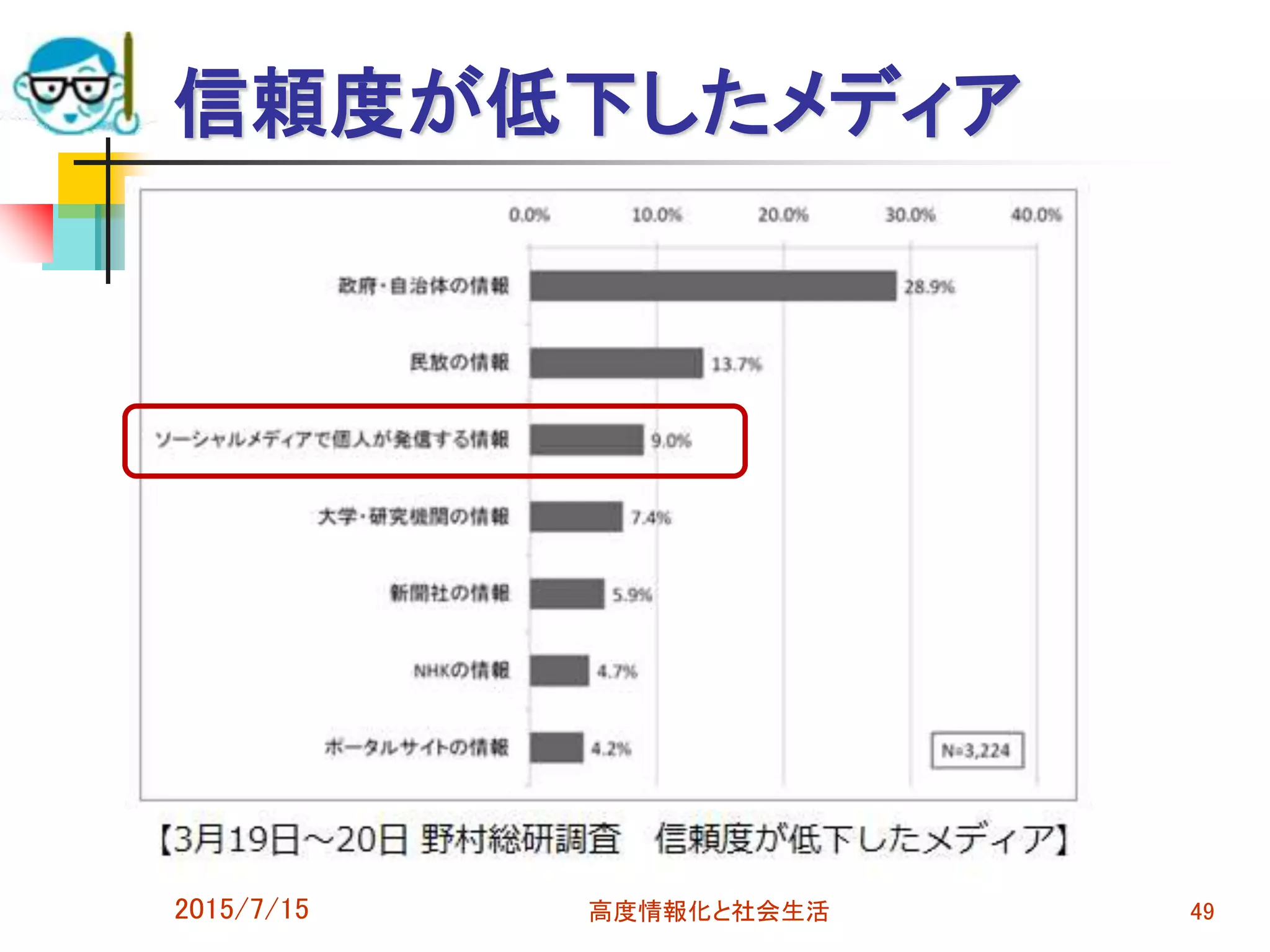 信頼度が低下したメディア
2015/7/15 高度情報化と社会生活 49
 