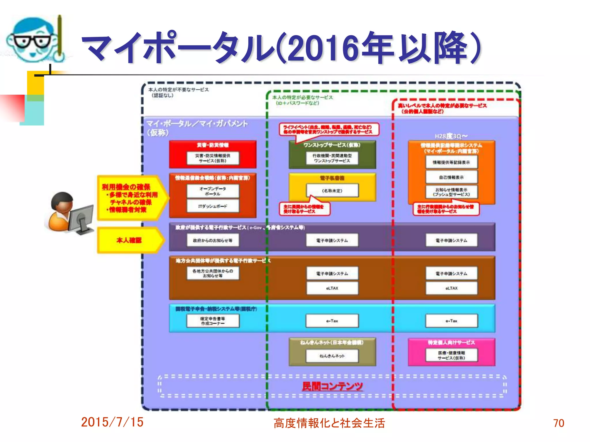 マイポータル(2016年以降）
2015/7/15 高度情報化と社会生活 70
 