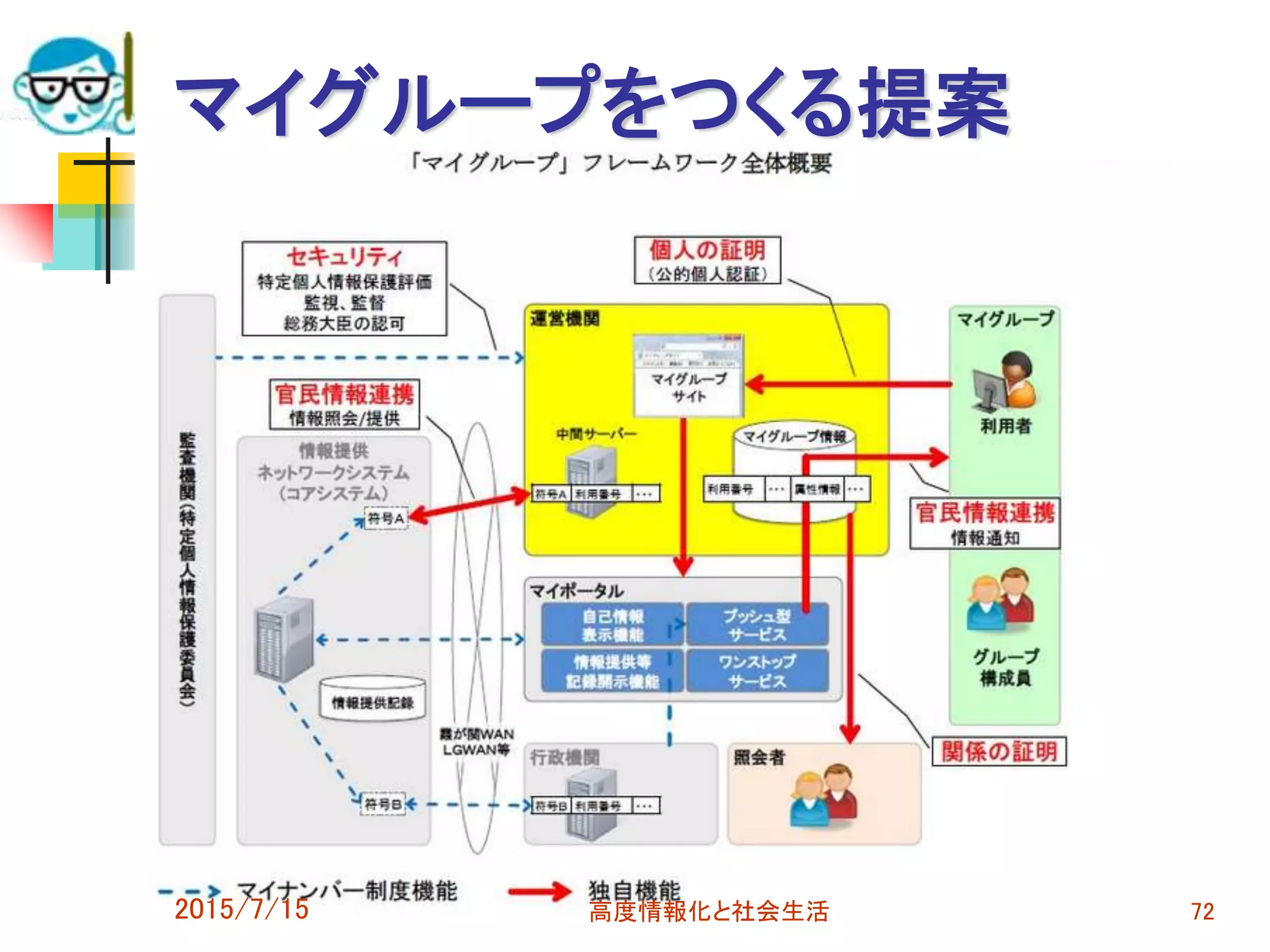マイグループをつくる提案
2015/7/15 高度情報化と社会生活 72
 