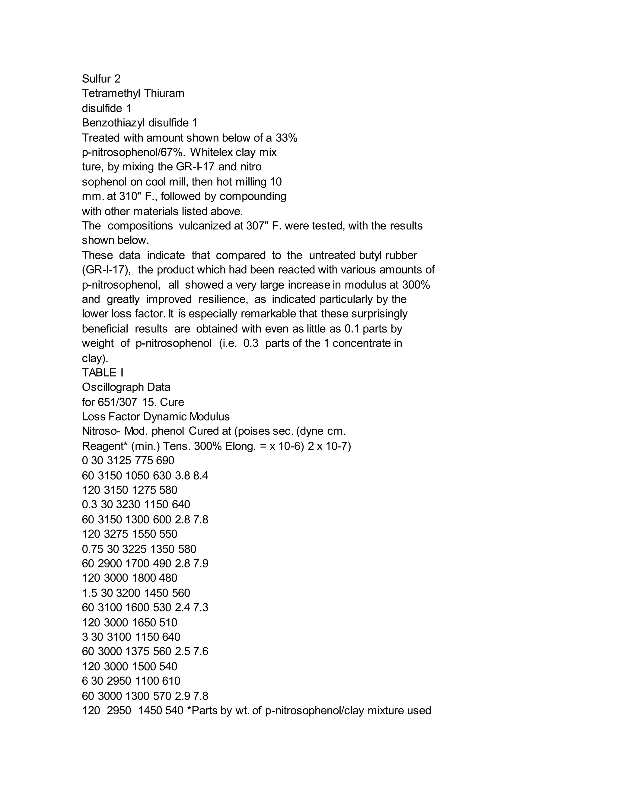 Sulfur 2
Tetramethyl Thiuram
disulfide 1
Benzothiazyl disulfide 1
Treated with amount shown below of a 33%
p-nitrosophenol/67%. Whitelex clay mix
ture, by mixing the GR-I-17 and nitro
sophenol on cool mill, then hot milling 10
mm. at 310" F., followed by compounding
with other materials listed above.
The compositions vulcanized at 307" F. were tested, with the results
shown below.
These data indicate that compared to the untreated butyl rubber
(GR-I-17), the product which had been reacted with various amounts of
p-nitrosophenol, all showed a very large increase in modulus at 300%
and greatly improved resilience, as indicated particularly by the
lower loss factor. It is especially remarkable that these surprisingly
beneficial results are obtained with even as little as 0.1 parts by
weight of p-nitrosophenol (i.e. 0.3 parts of the 1 concentrate in
clay).
TABLE I
Oscillograph Data
for 651/307 15. Cure
Loss Factor Dynamic Modulus
Nitroso- Mod. phenol Cured at (poises sec. (dyne cm.
Reagent* (min.) Tens. 300% Elong. = x 10-6) 2 x 10-7)
0 30 3125 775 690
60 3150 1050 630 3.8 8.4
120 3150 1275 580
0.3 30 3230 1150 640
60 3150 1300 600 2.8 7.8
120 3275 1550 550
0.75 30 3225 1350 580
60 2900 1700 490 2.8 7.9
120 3000 1800 480
1.5 30 3200 1450 560
60 3100 1600 530 2.4 7.3
120 3000 1650 510
3 30 3100 1150 640
60 3000 1375 560 2.5 7.6
120 3000 1500 540
6 30 2950 1100 610
60 3000 1300 570 2.9 7.8
120 2950 1450 540 *Parts by wt. of p-nitrosophenol/clay mixture used
 