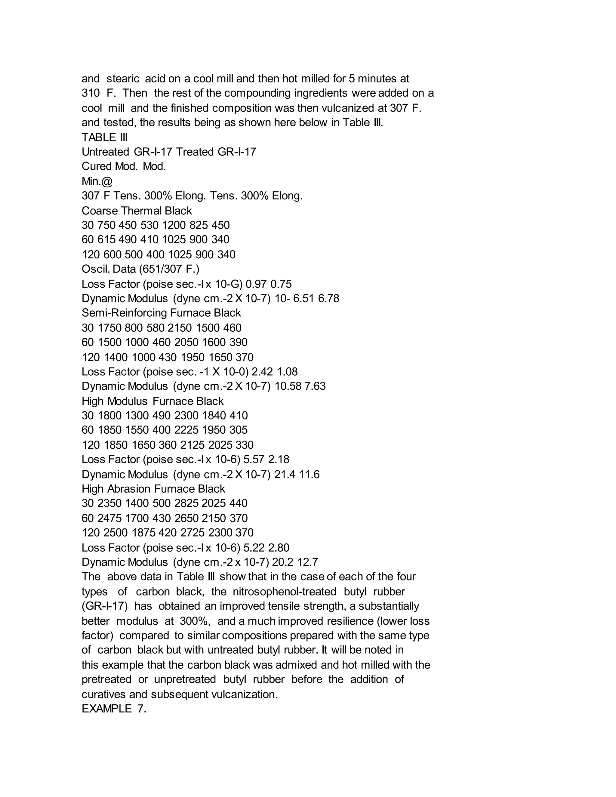 and stearic acid on a cool mill and then hot milled for 5 minutes at
310 F. Then the rest of the compounding ingredients were added on a
cool mill and the finished composition was then vulcanized at 307 F.
and tested, the results being as shown here below in Table III.
TABLE III
Untreated GR-I-17 Treated GR-I-17
Cured Mod. Mod.
Min.@
307 F Tens. 300% Elong. Tens. 300% Elong.
Coarse Thermal Black
30 750 450 530 1200 825 450
60 615 490 410 1025 900 340
120 600 500 400 1025 900 340
Oscil. Data (651/307 F.)
Loss Factor (poise sec.-l x 10-G) 0.97 0.75
Dynamic Modulus (dyne cm.-2 X 10-7) 10- 6.51 6.78
Semi-Reinforcing Furnace Black
30 1750 800 580 2150 1500 460
60 1500 1000 460 2050 1600 390
120 1400 1000 430 1950 1650 370
Loss Factor (poise sec. -1 X 10-0) 2.42 1.08
Dynamic Modulus (dyne cm.-2 X 10-7) 10.58 7.63
High Modulus Furnace Black
30 1800 1300 490 2300 1840 410
60 1850 1550 400 2225 1950 305
120 1850 1650 360 2125 2025 330
Loss Factor (poise sec.-l x 10-6) 5.57 2.18
Dynamic Modulus (dyne cm.-2 X 10-7) 21.4 11.6
High Abrasion Furnace Black
30 2350 1400 500 2825 2025 440
60 2475 1700 430 2650 2150 370
120 2500 1875 420 2725 2300 370
Loss Factor (poise sec.-l x 10-6) 5.22 2.80
Dynamic Modulus (dyne cm.-2 x 10-7) 20.2 12.7
The above data in Table III show that in the case of each of the four
types of carbon black, the nitrosophenol-treated butyl rubber
(GR-I-17) has obtained an improved tensile strength, a substantially
better modulus at 300%, and a much improved resilience (lower loss
factor) compared to similar compositions prepared with the same type
of carbon black but with untreated butyl rubber. It will be noted in
this example that the carbon black was admixed and hot milled with the
pretreated or unpretreated butyl rubber before the addition of
curatives and subsequent vulcanization.
EXAMPLE 7.
 