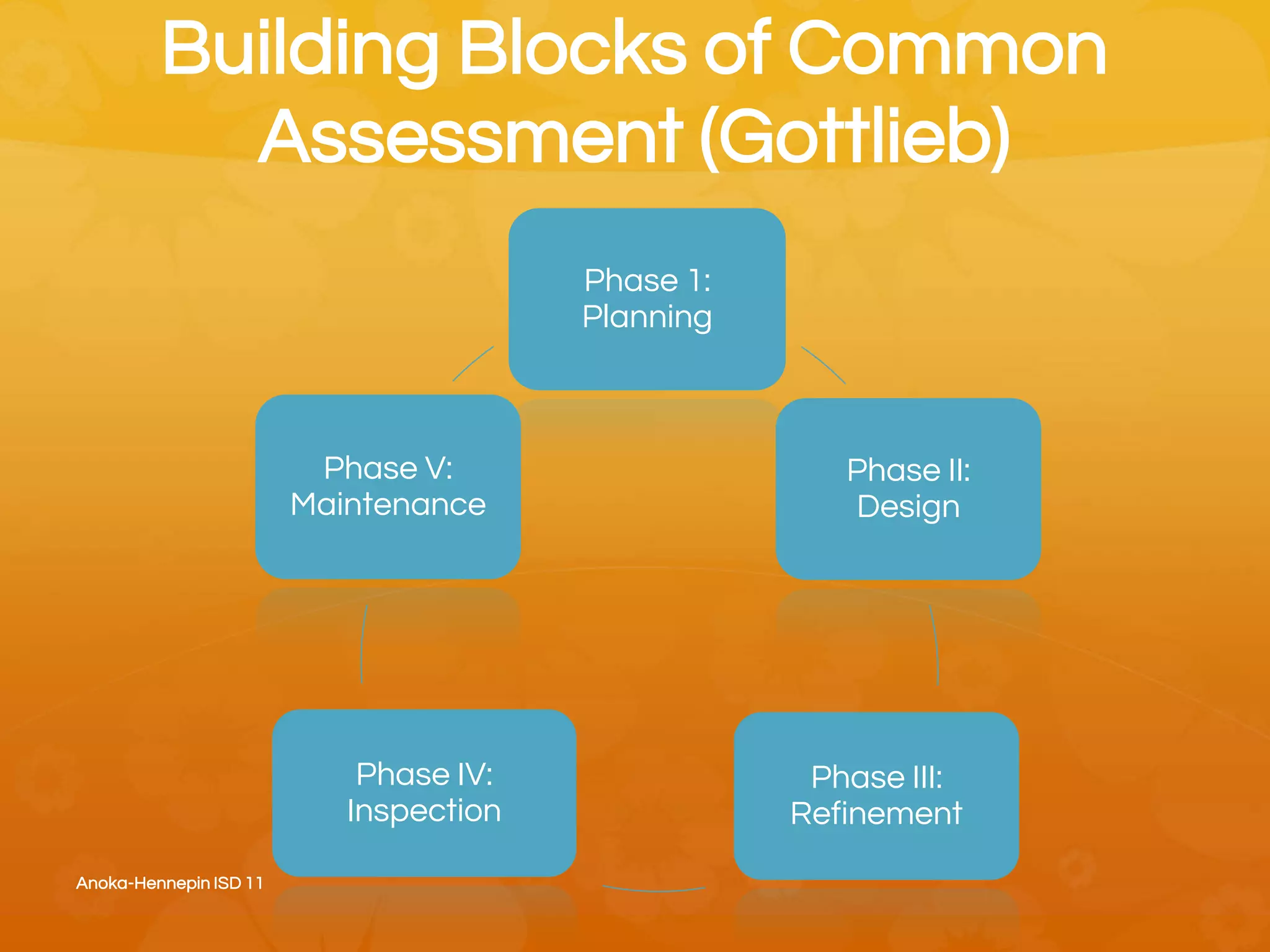 Building Blocks of Common
Assessment (Gottlieb)
Phase 1:
Planning
Phase II:
Design
Phase III:
Refinement
Phase IV:
Inspection
Phase V:
Maintenance
Anoka-Hennepin ISD 11
 